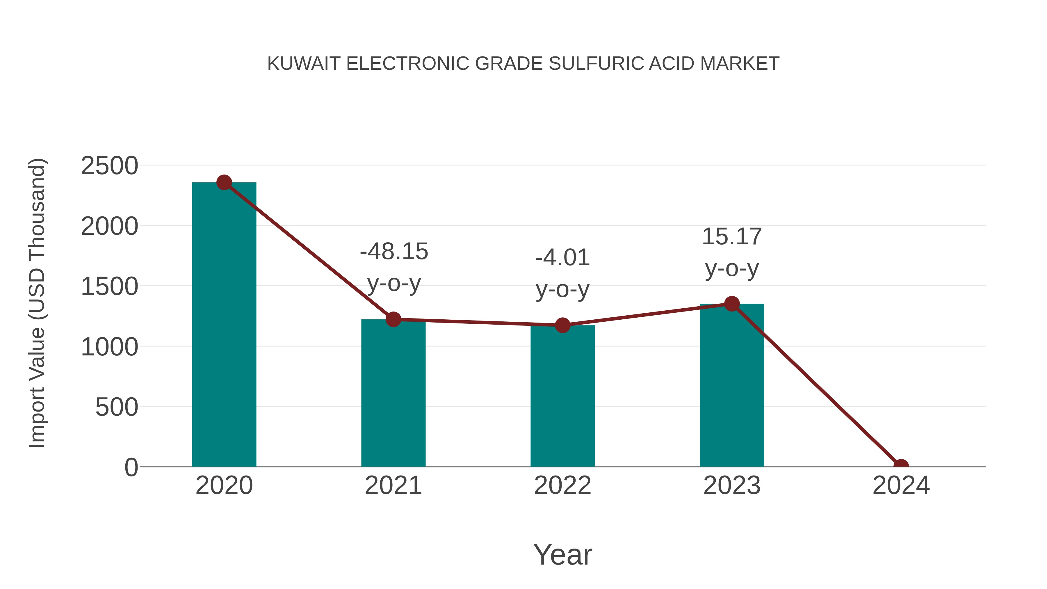  Kuwait Electronic Grade Sulfuric Acid Market: Import Trend Analysis