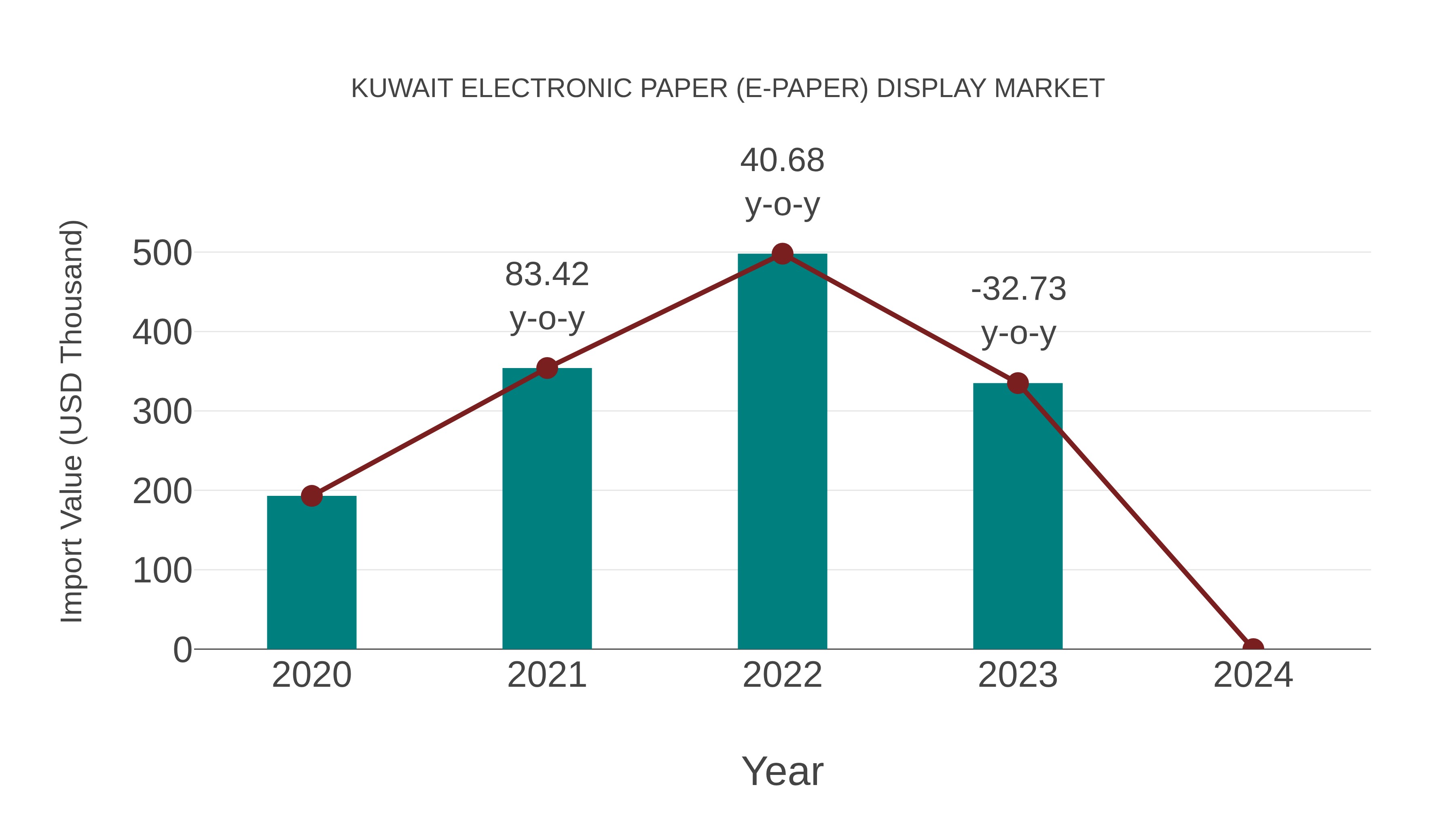  Kuwait Electronic Paper (E-paper) Display Market: Import Trend Analysis