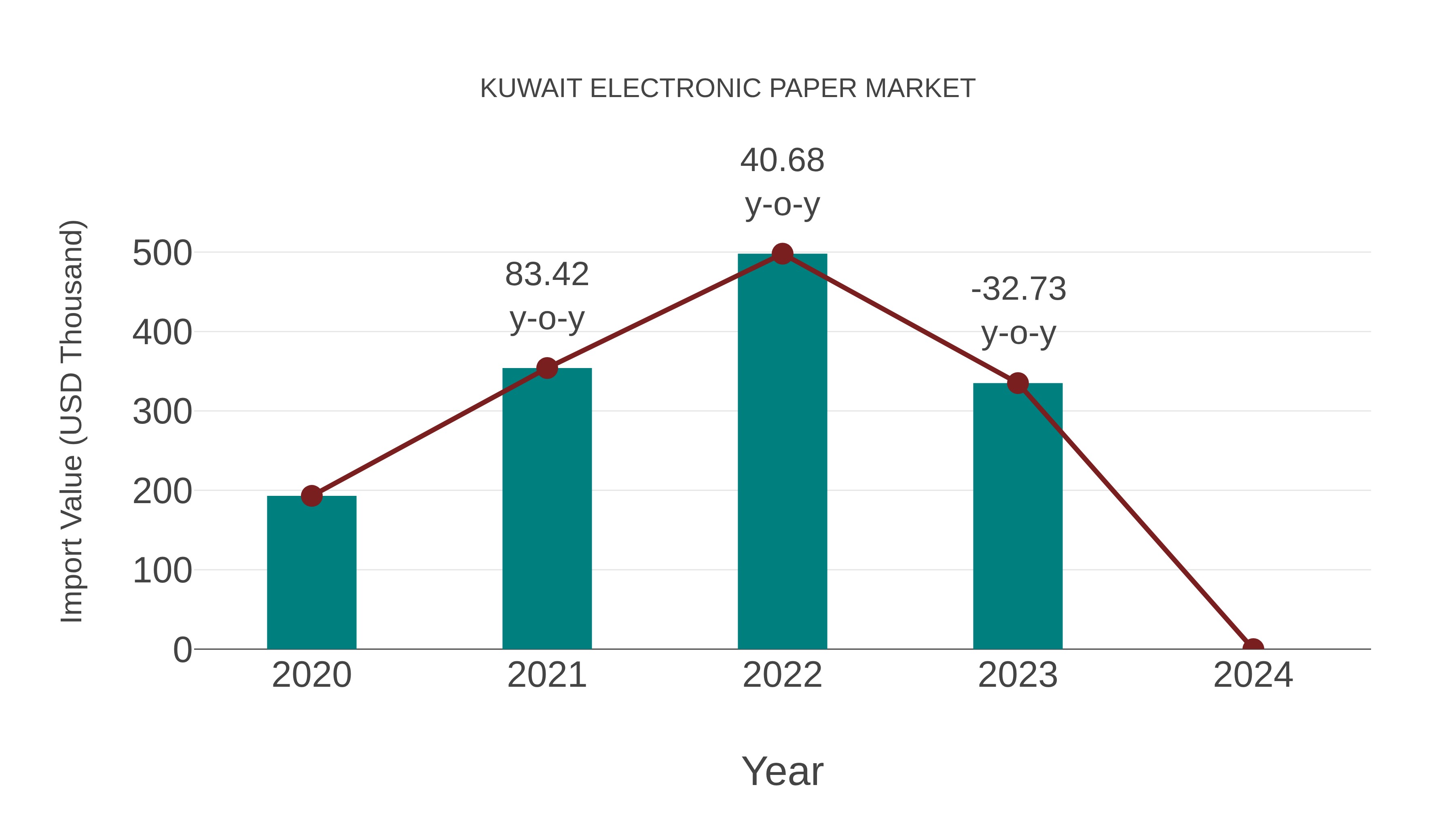  Kuwait Electronic Paper Market: Import Trend Analysis