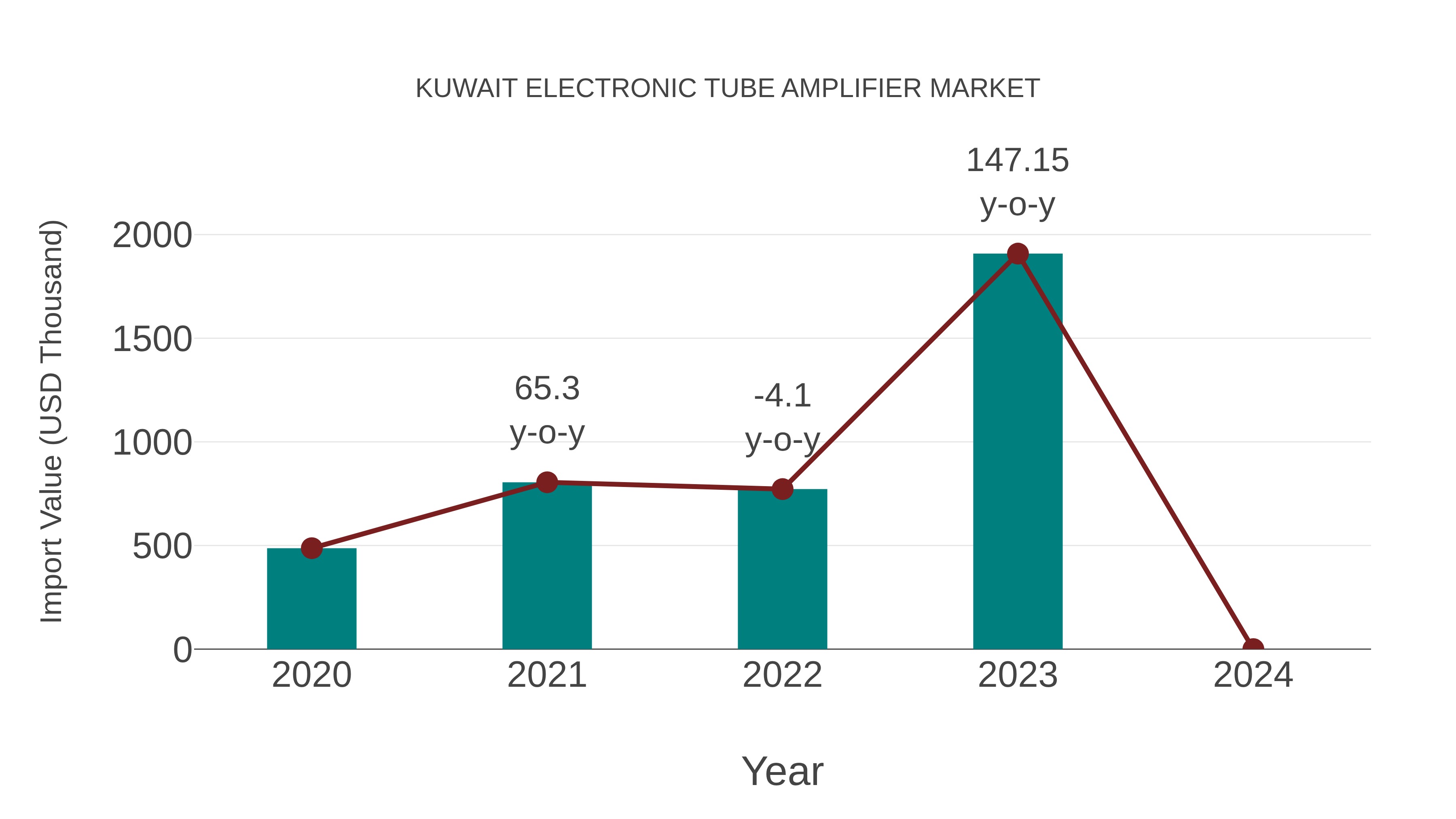  Kuwait Electronic Tube Amplifier Market: Import Trend Analysis