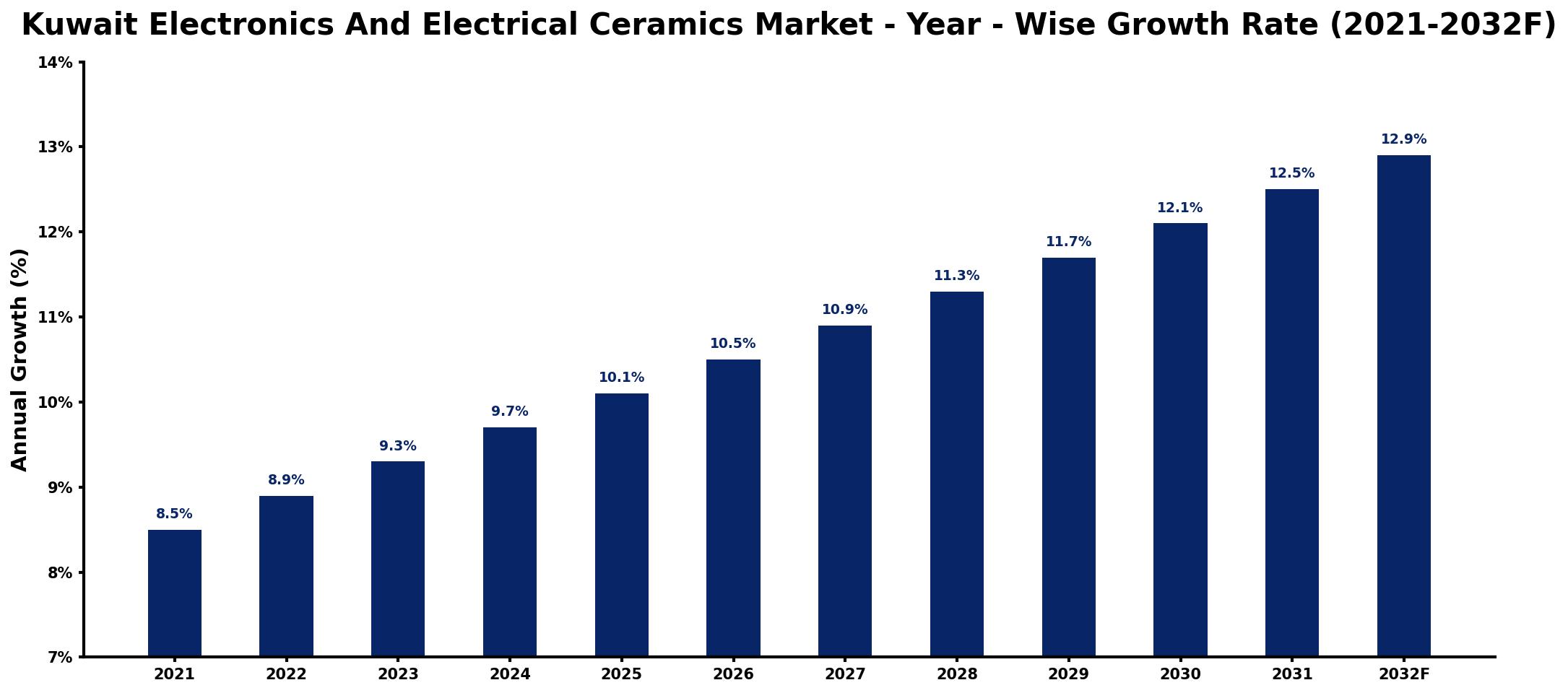 Kuwait Electronics And Electrical Ceramics Market Year-wise Growth Rate and Key Drivers