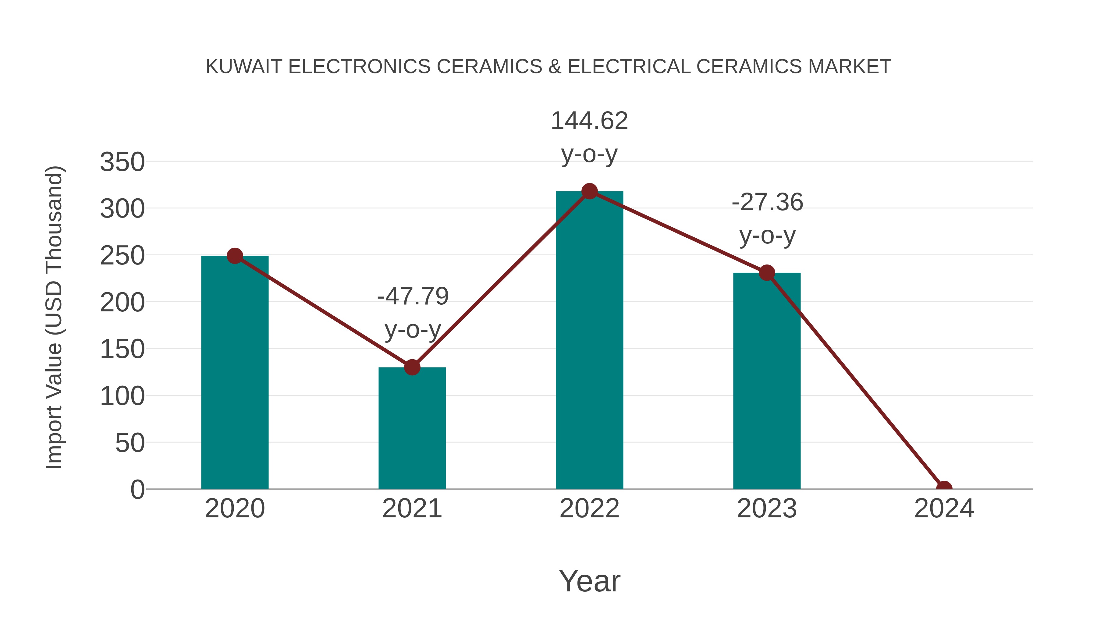  Kuwait Electronics Ceramics & Electrical Ceramics Market: Import Trend Analysis