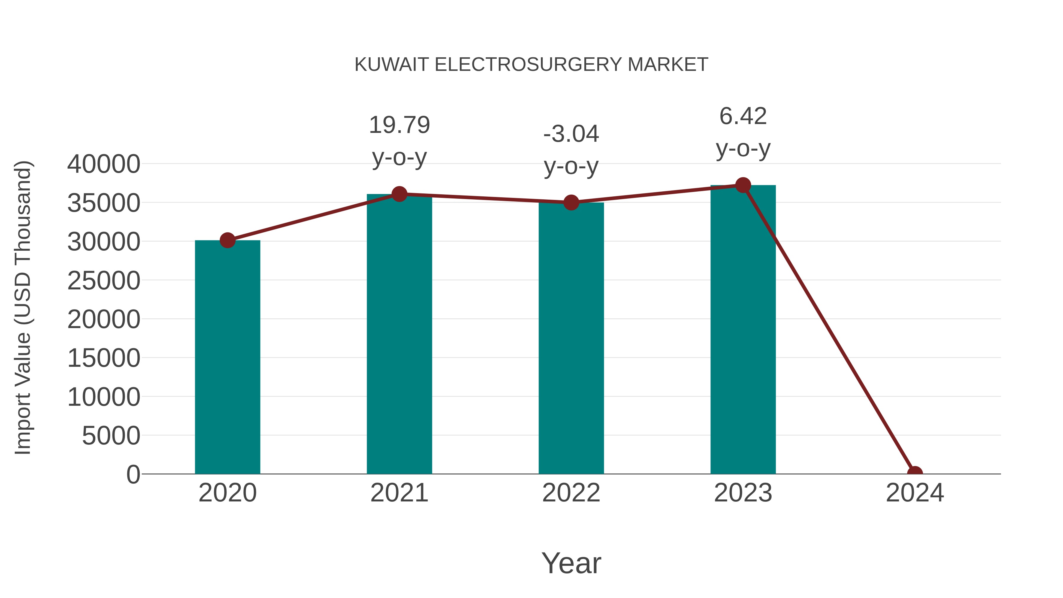  Kuwait Electrosurgery Market: Import Trend Analysis