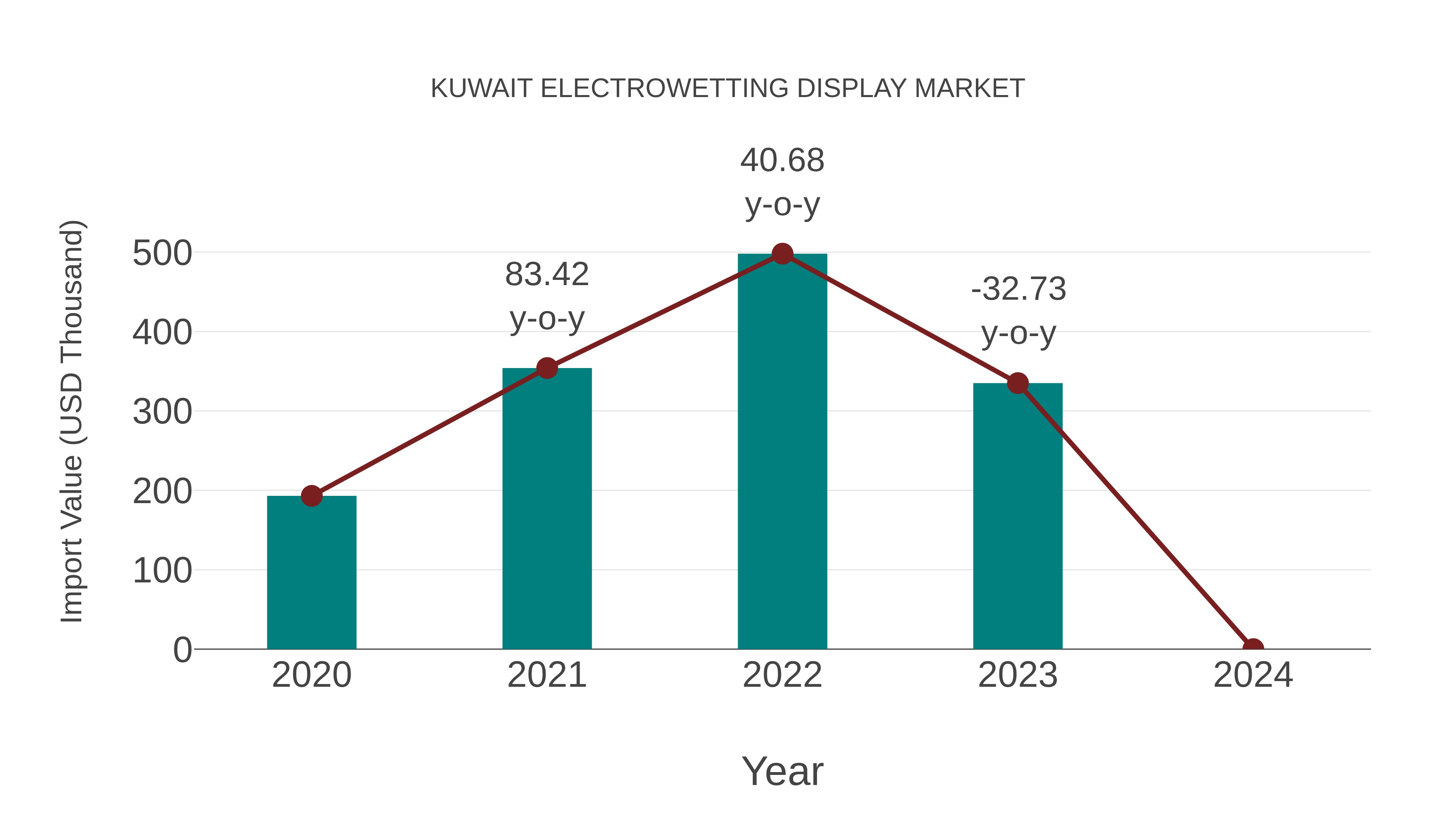  Kuwait Electrowetting Display Market: Import Trend Analysis