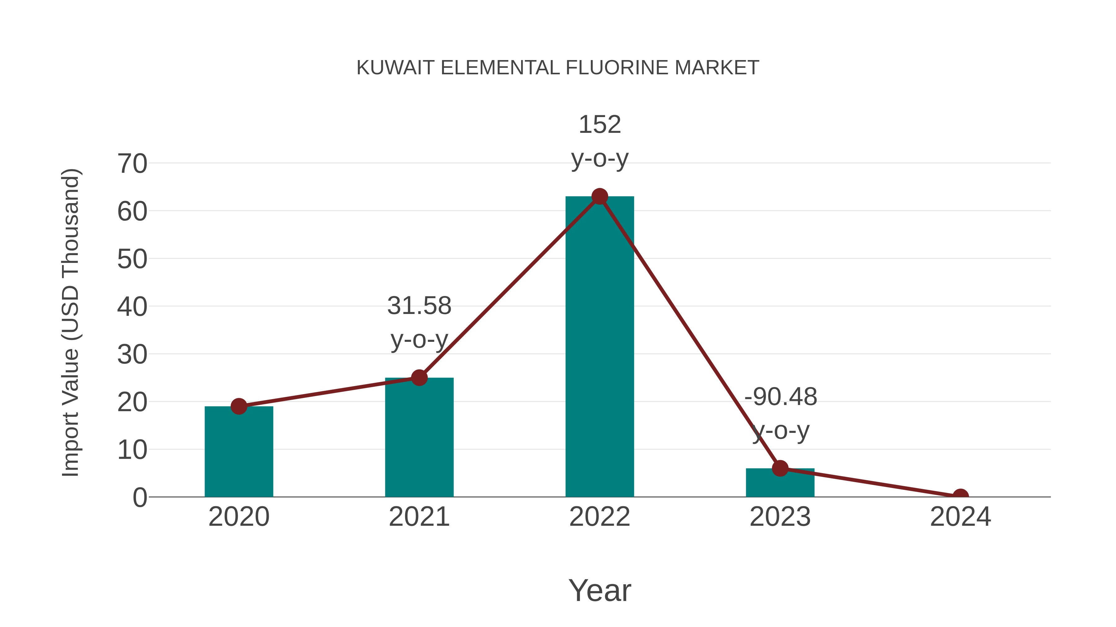 Kuwait Elemental Fluorine Market: Import Trend Analysis