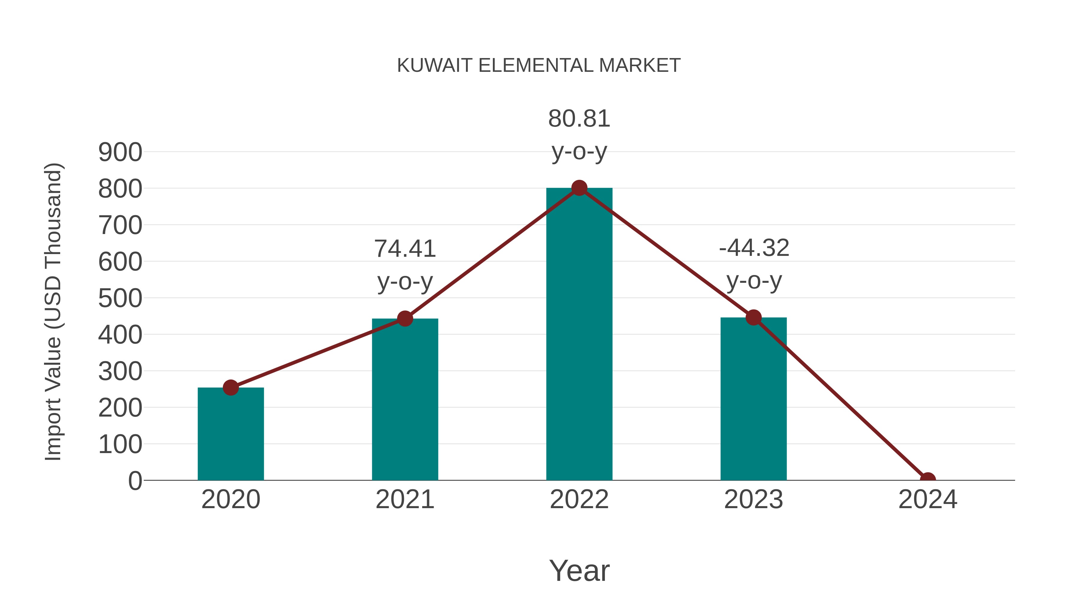  Kuwait Elemental Market: Import Trend Analysis