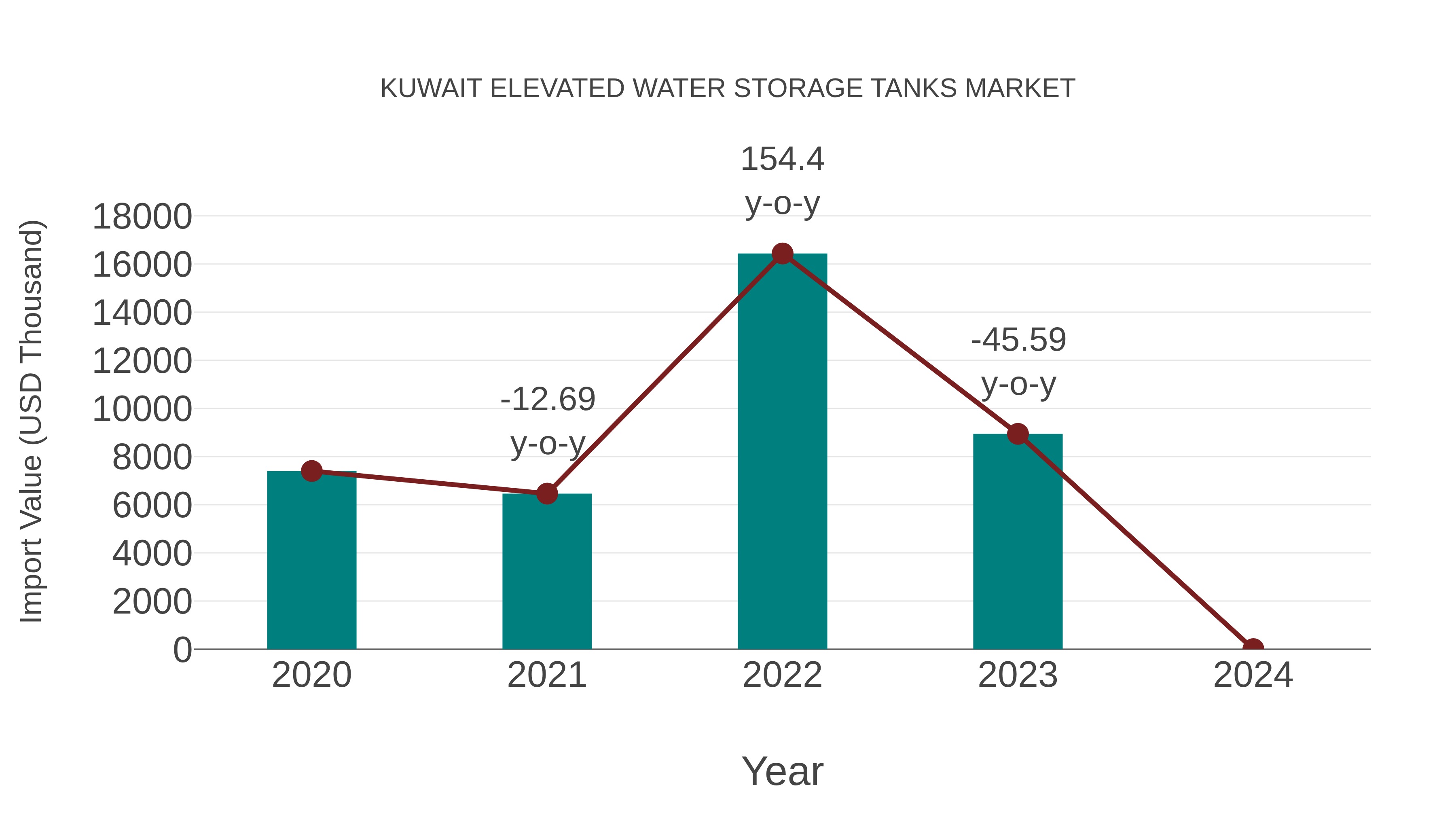  Kuwait Elevated Water Storage Tanks Market: Import Trend Analysis