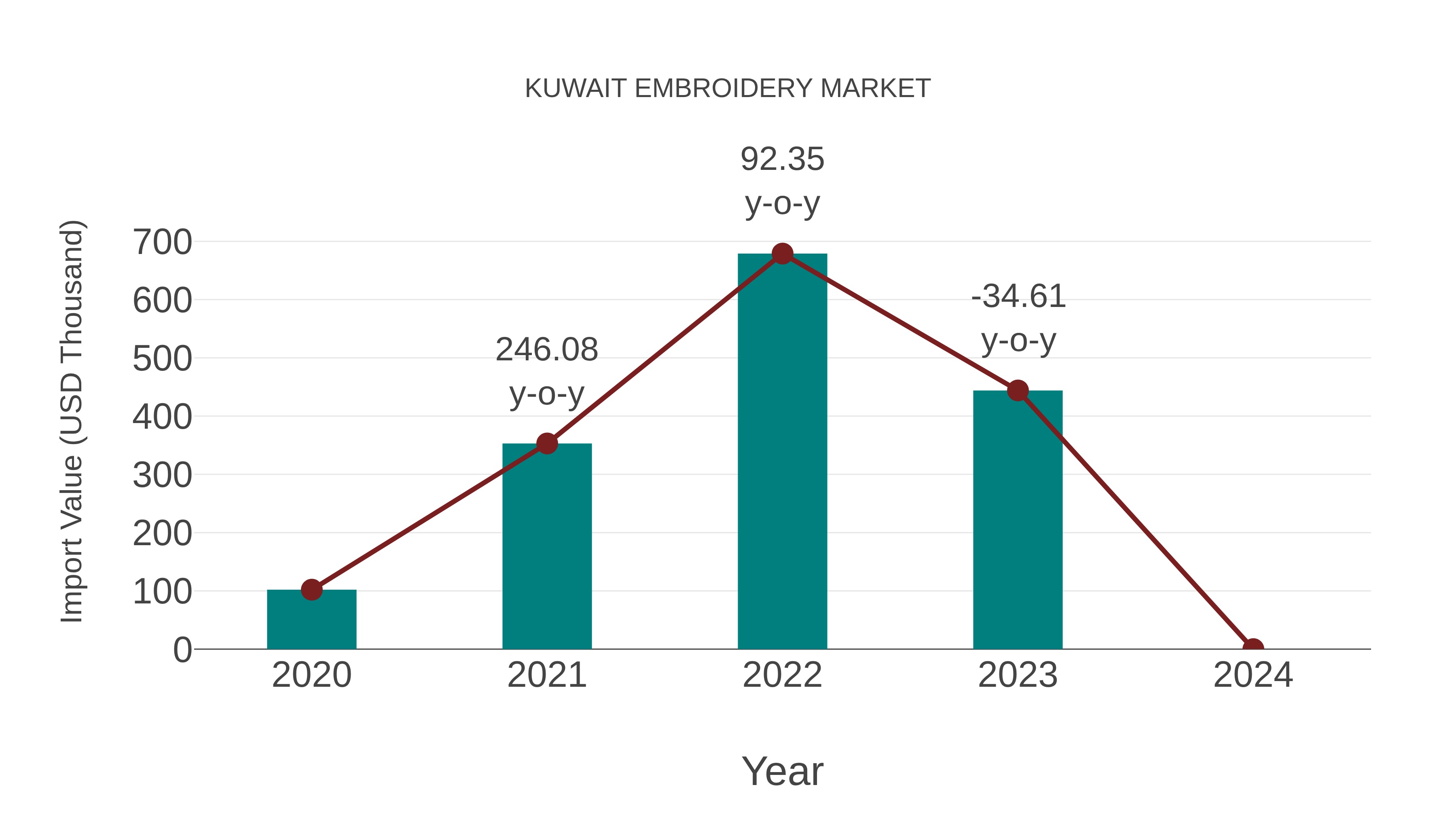  Kuwait Embroidery Market: Import Trend Analysis