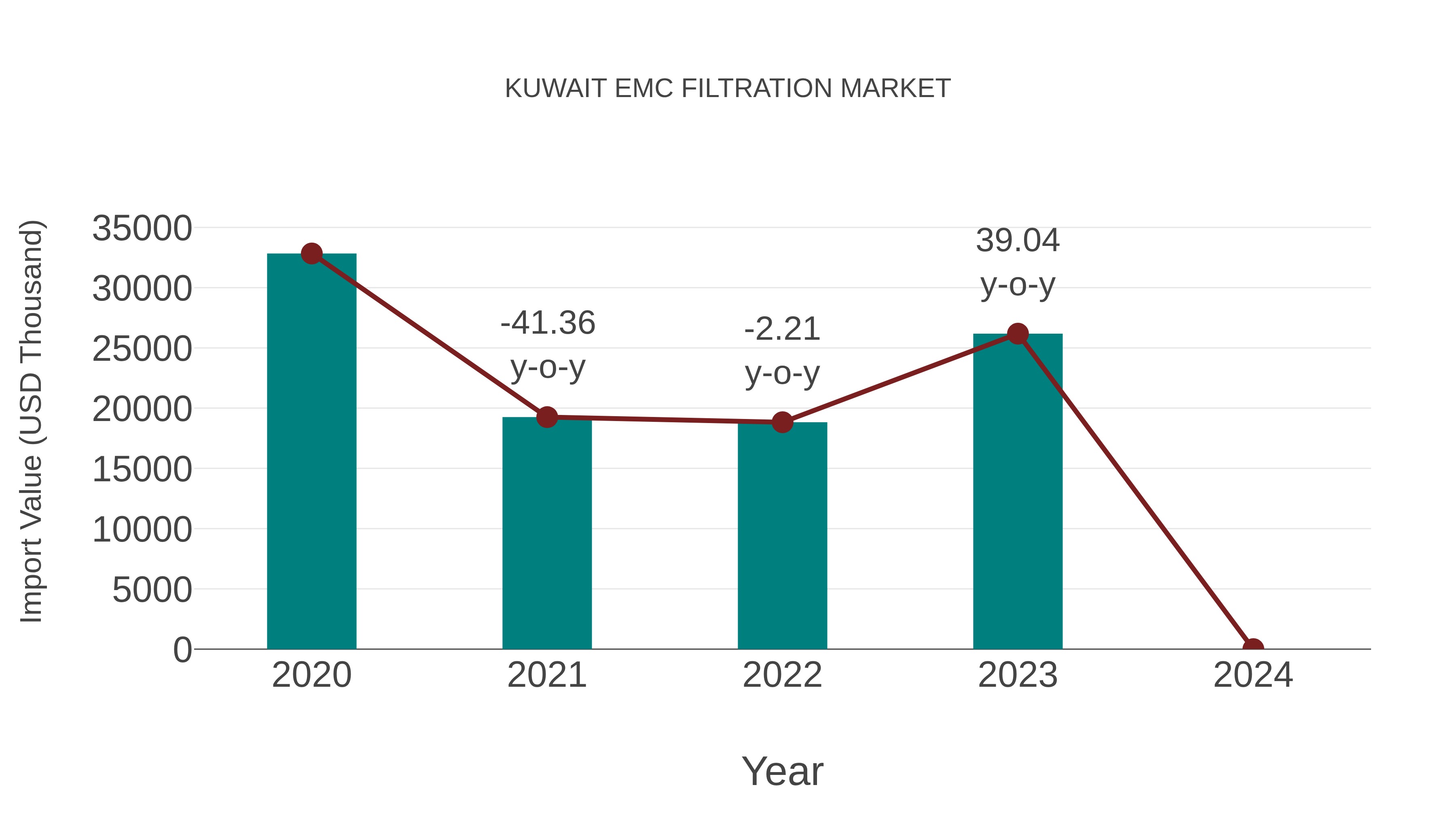  Kuwait Emc Filtration Market: Import Trend Analysis