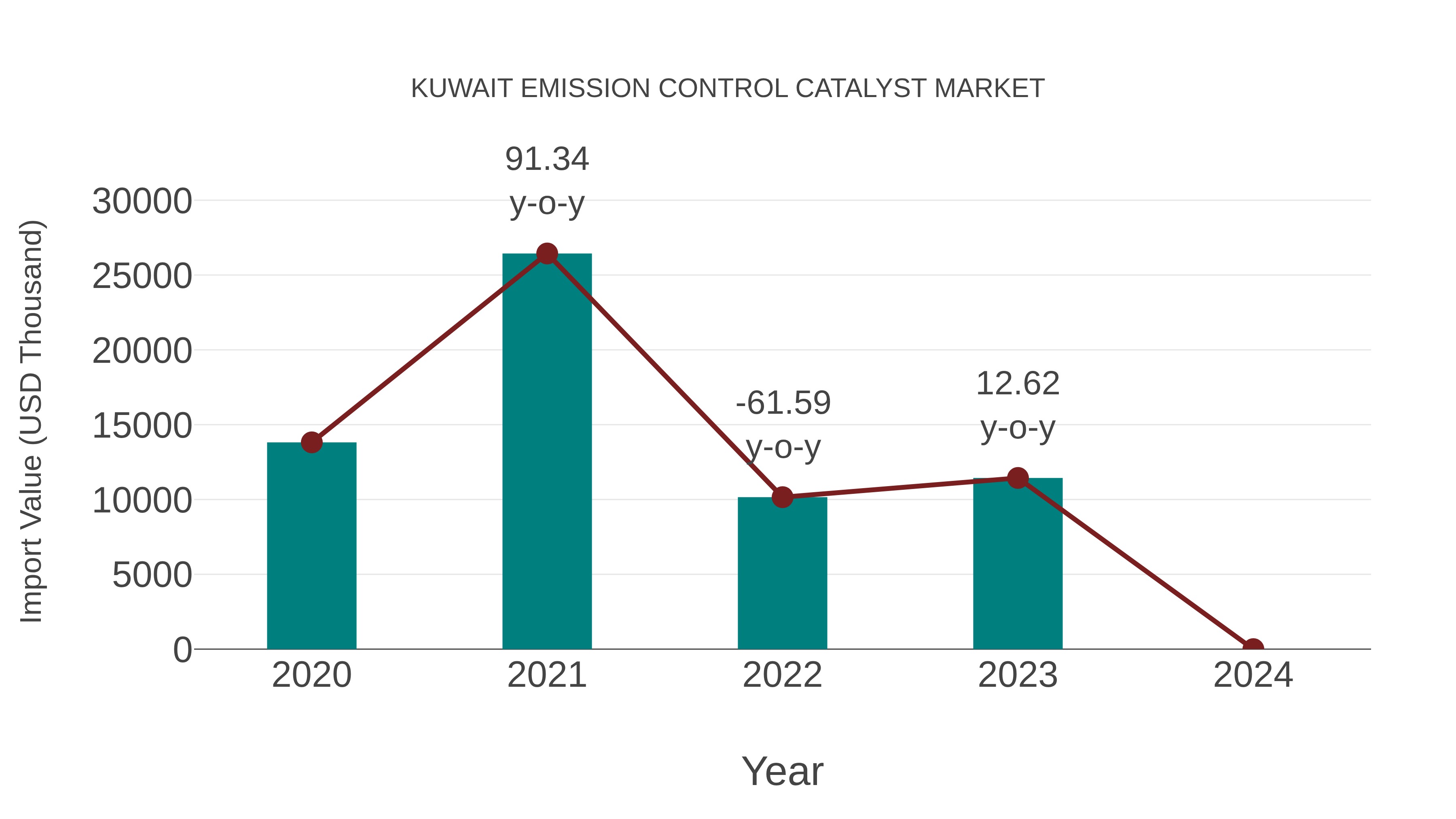  Kuwait Emission Control Catalyst Market: Import Trend Analysis