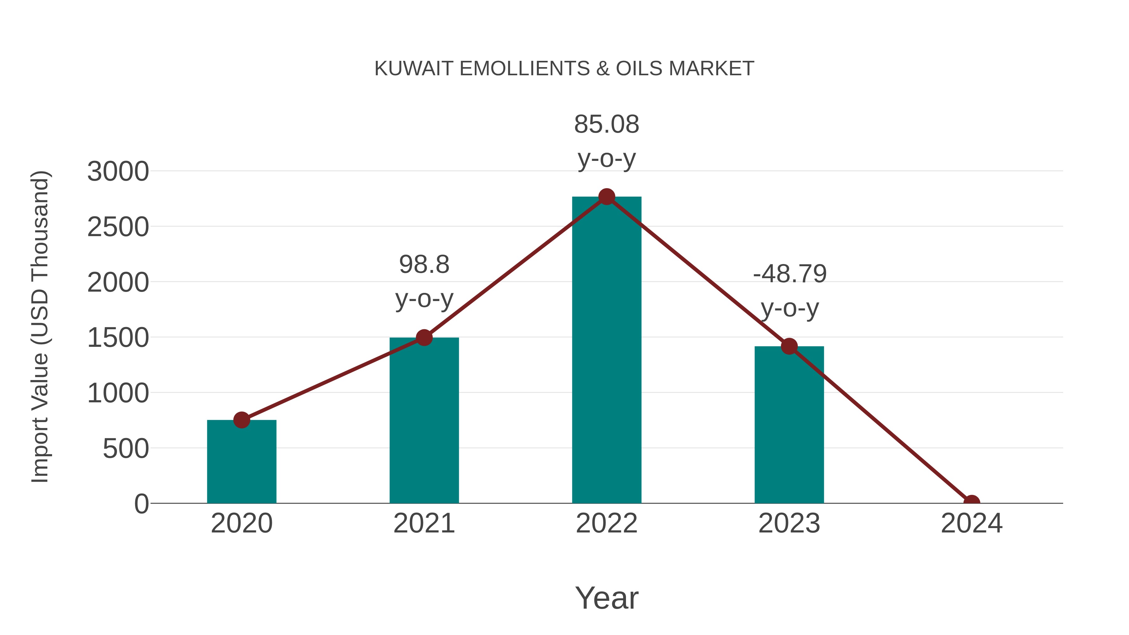  Kuwait Emollients & Oils Market: Import Trend Analysis