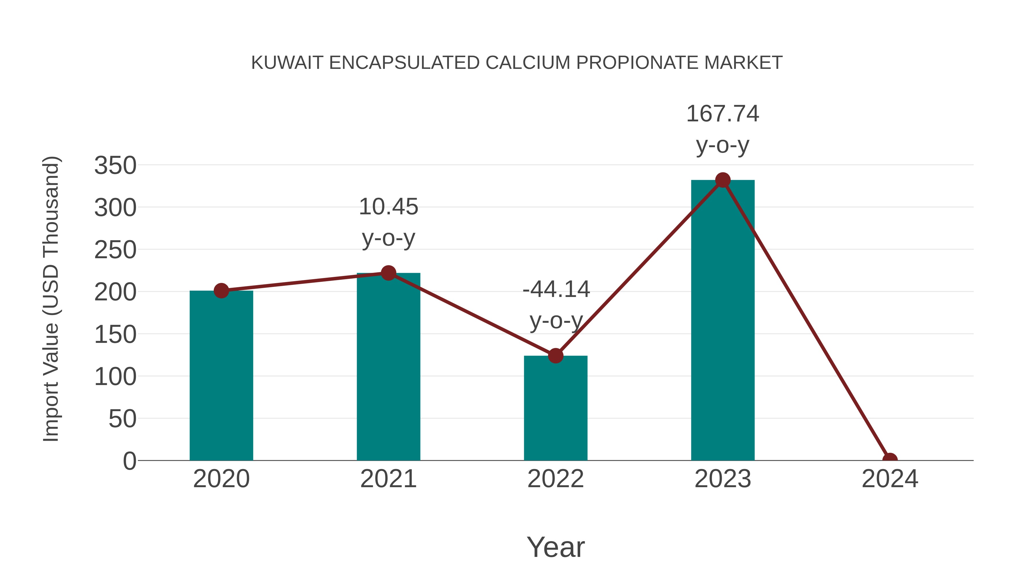  Kuwait Encapsulated Calcium Propionate Market: Import Trend Analysis