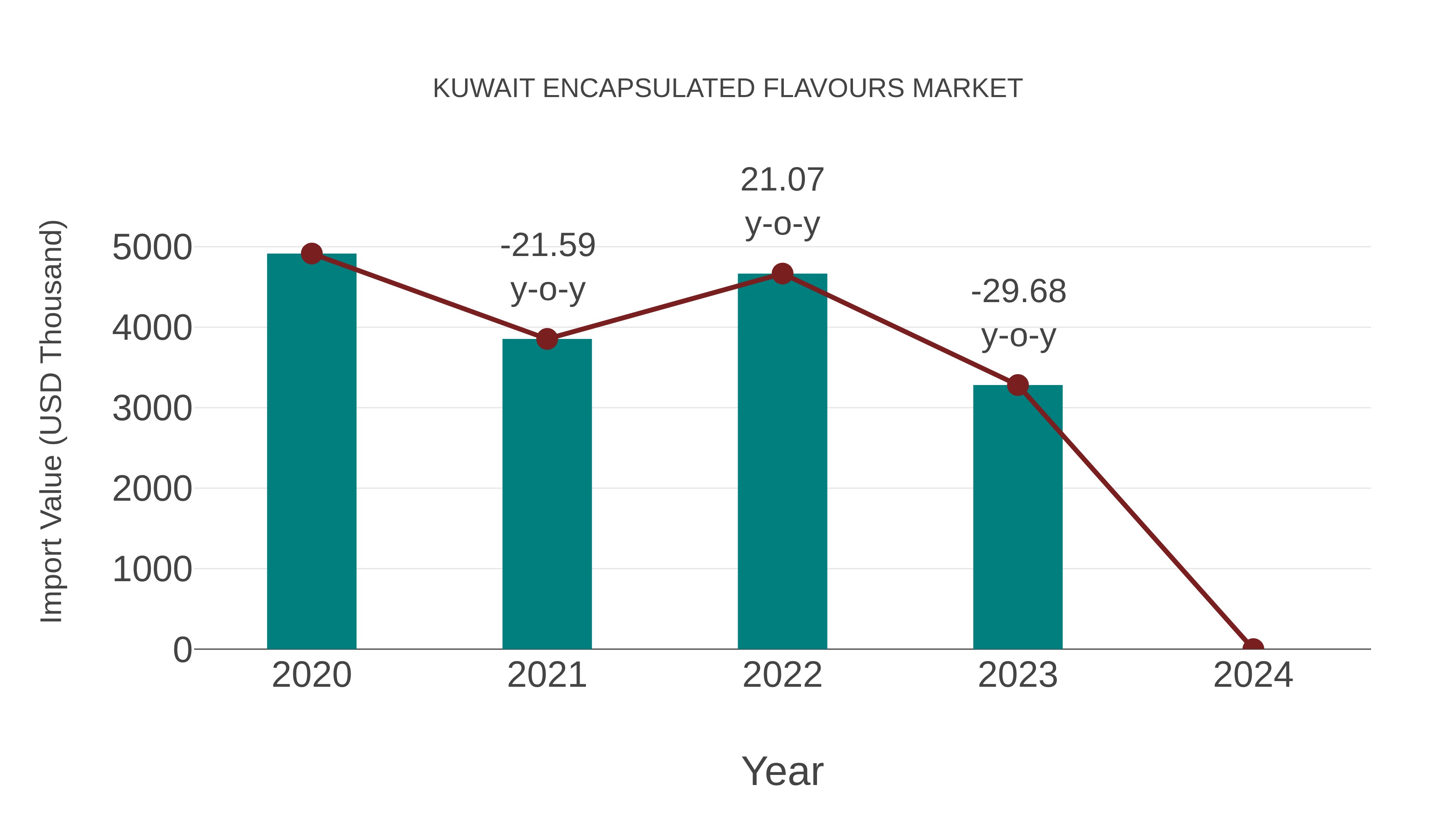 Kuwait Encapsulated Flavours Market: Import Trend Analysis