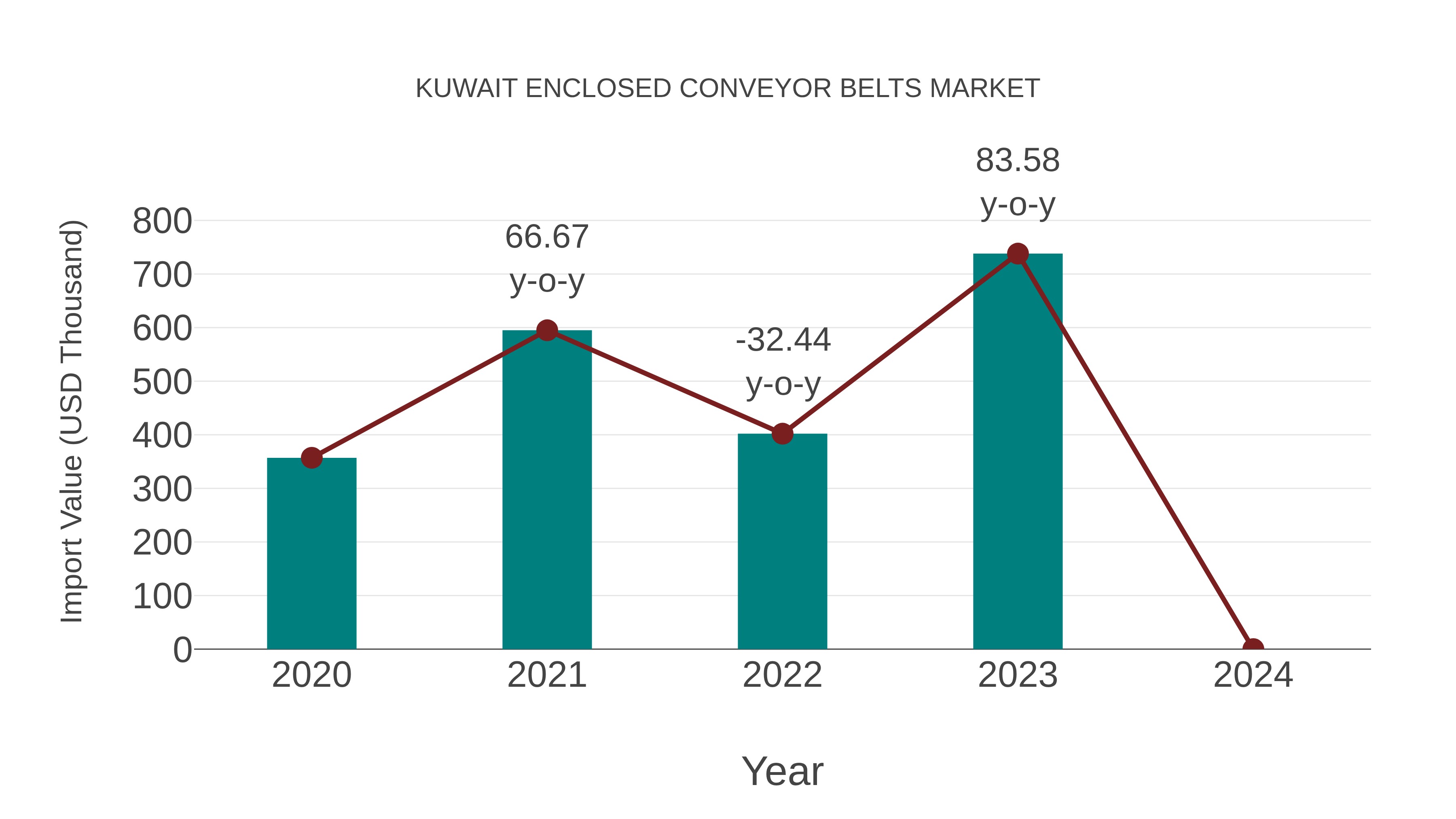 Kuwait Enclosed Conveyor Belts Market: Import Trend Analysis