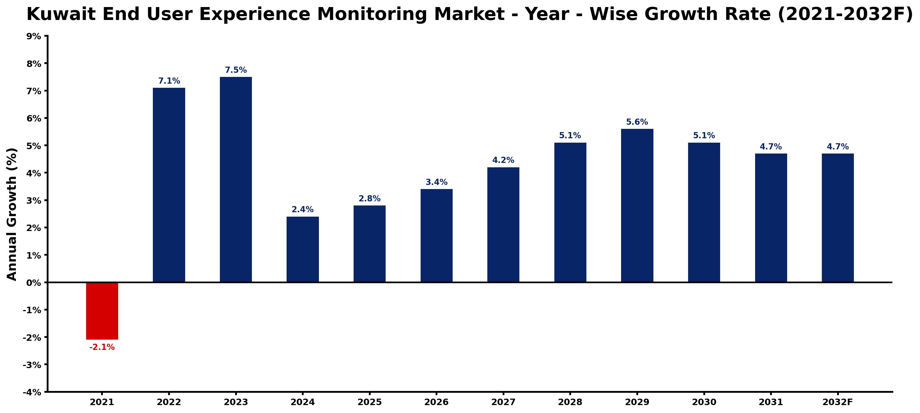 Kuwait End User Experience Monitoring Market Year-wise Growth Rate and Key Drivers