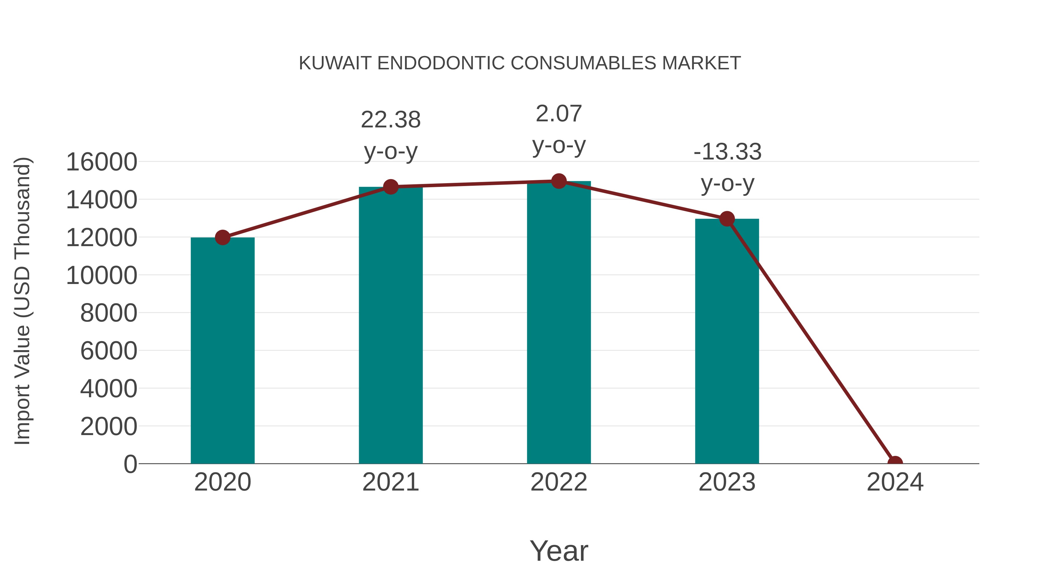  Kuwait Endodontic Consumables Market: Import Trend Analysis