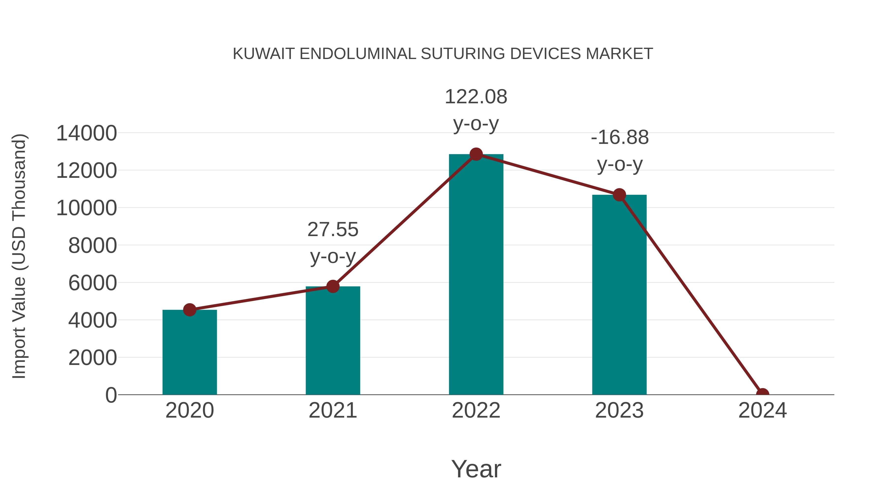 Kuwait Endoluminal Suturing Devices Market: Import Trend Analysis