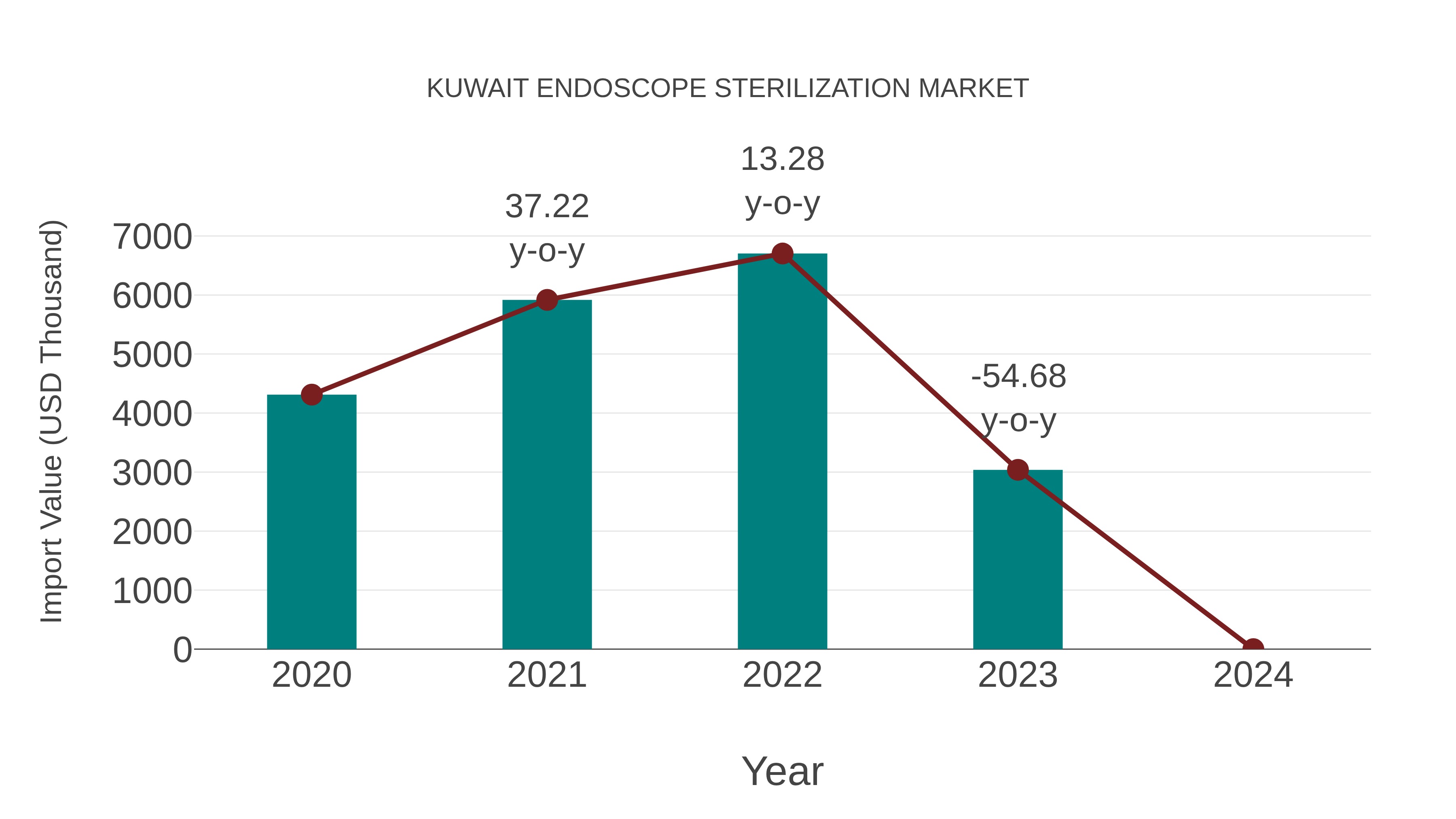  Kuwait Endoscope Sterilization Market: Import Trend Analysis