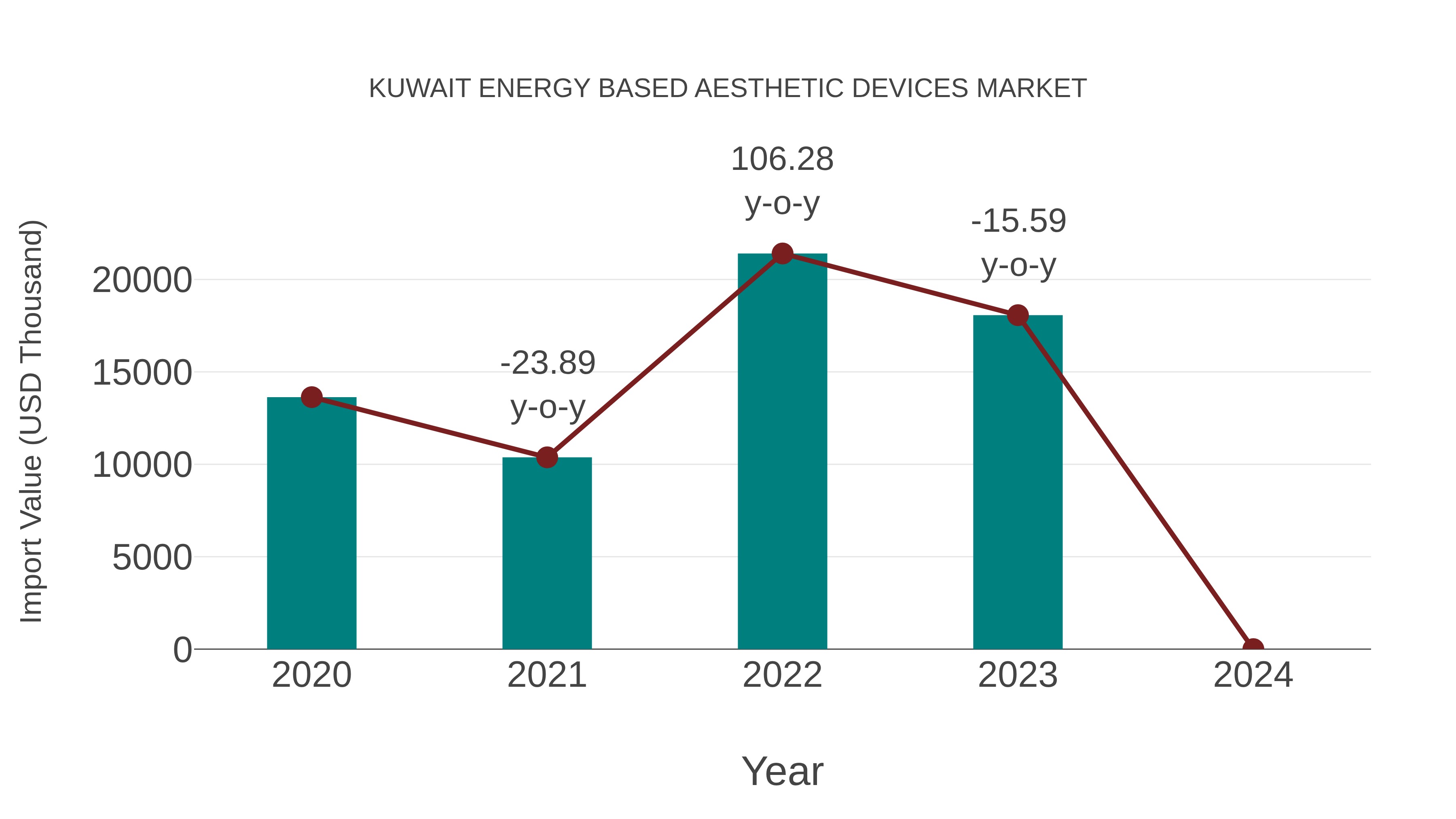  Kuwait Energy Based Aesthetic Devices Market: Import Trend Analysis