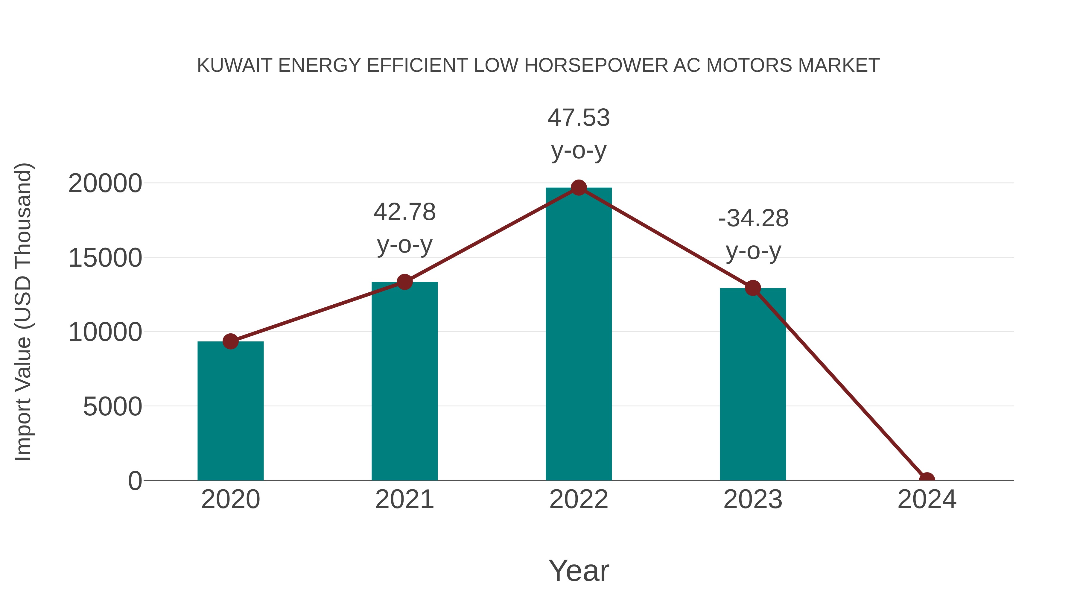 Kuwait Energy Efficient Low Horsepower Ac Motors Market: Import Trend Analysis