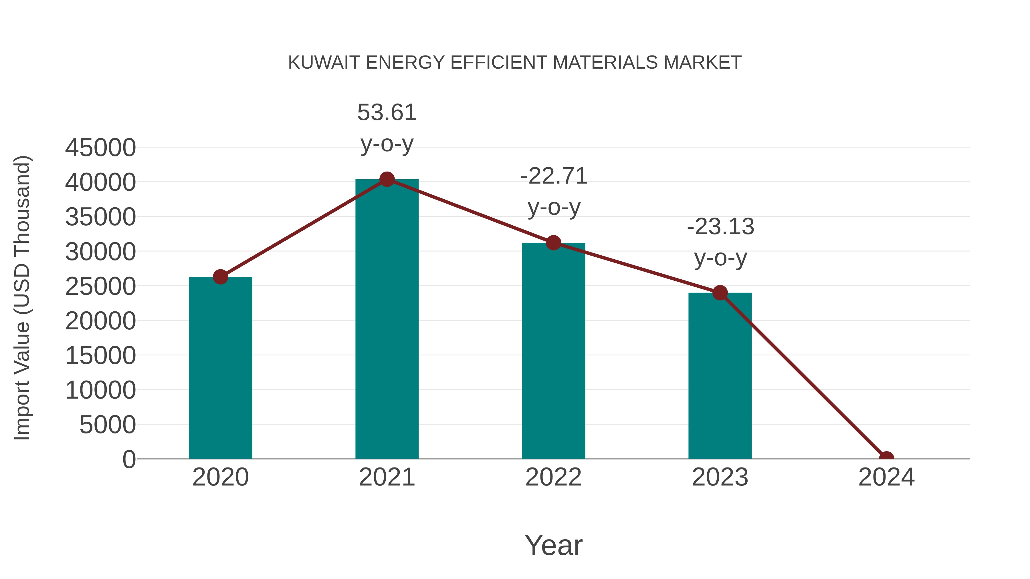 Kuwait Energy Efficient Materials Market: Import Trend Analysis
