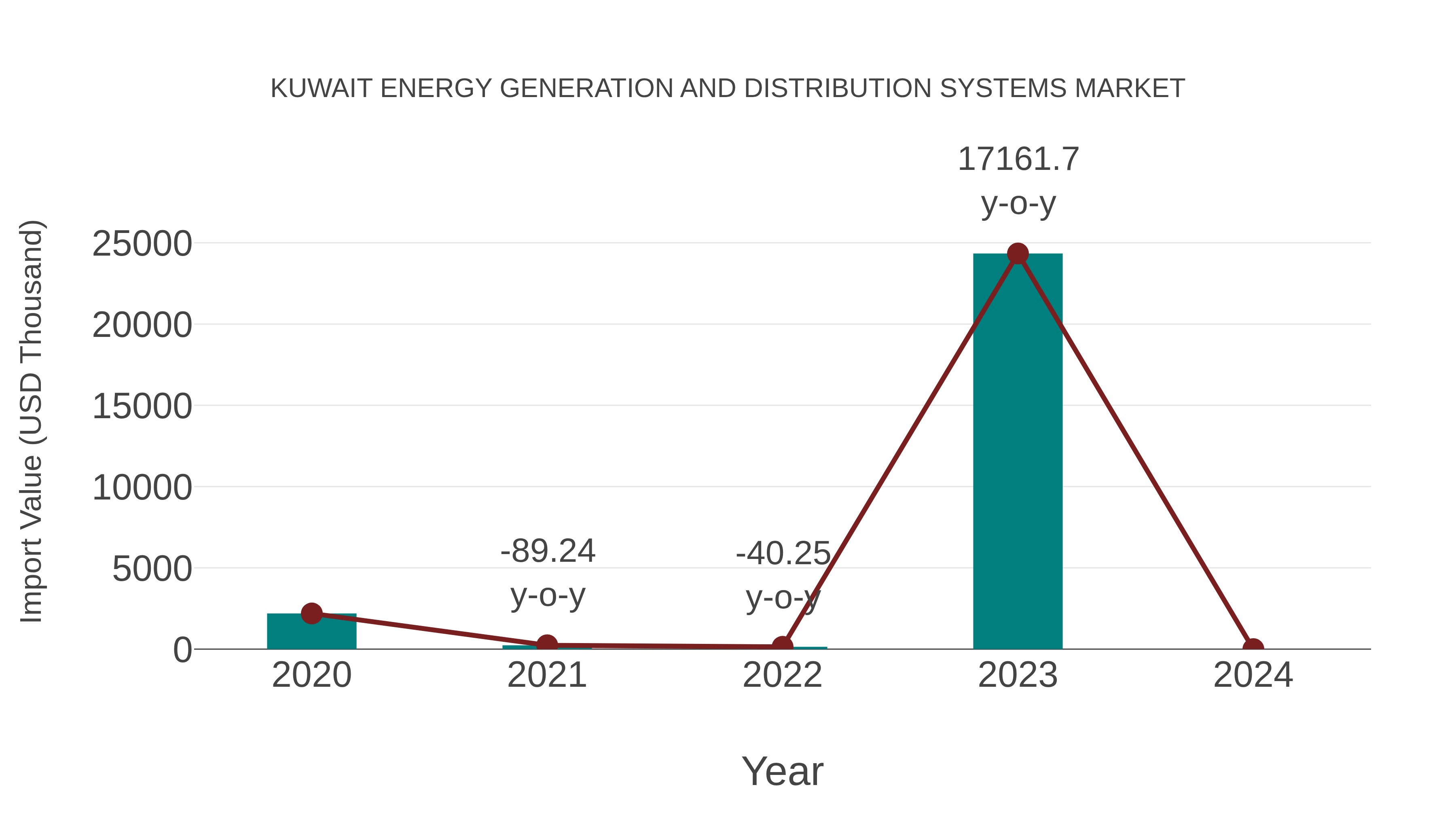 Kuwait Energy Generation and Distribution Systems Market: Import Trend Analysis