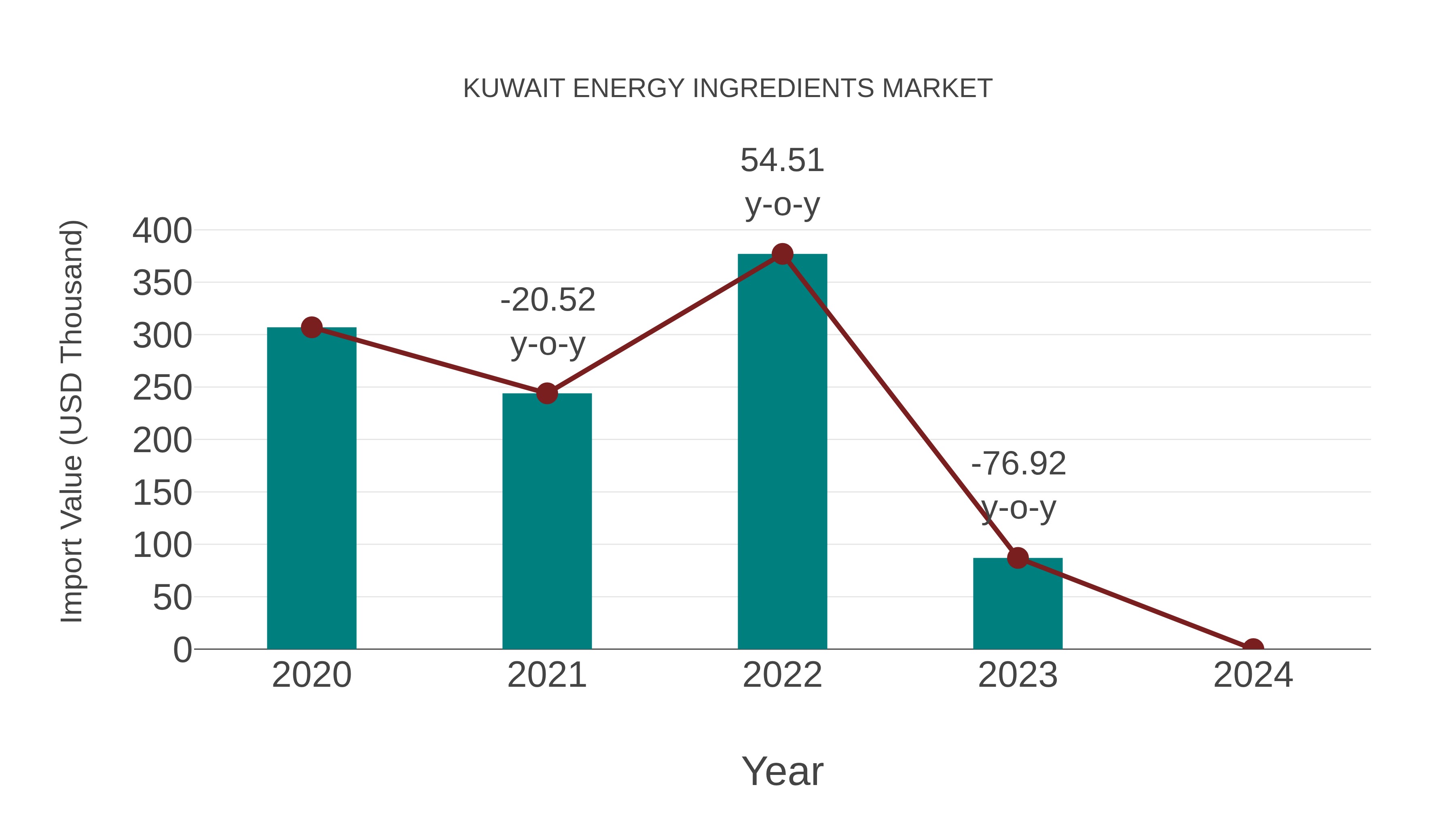  Kuwait Energy Ingredients Market: Import Trend Analysis
