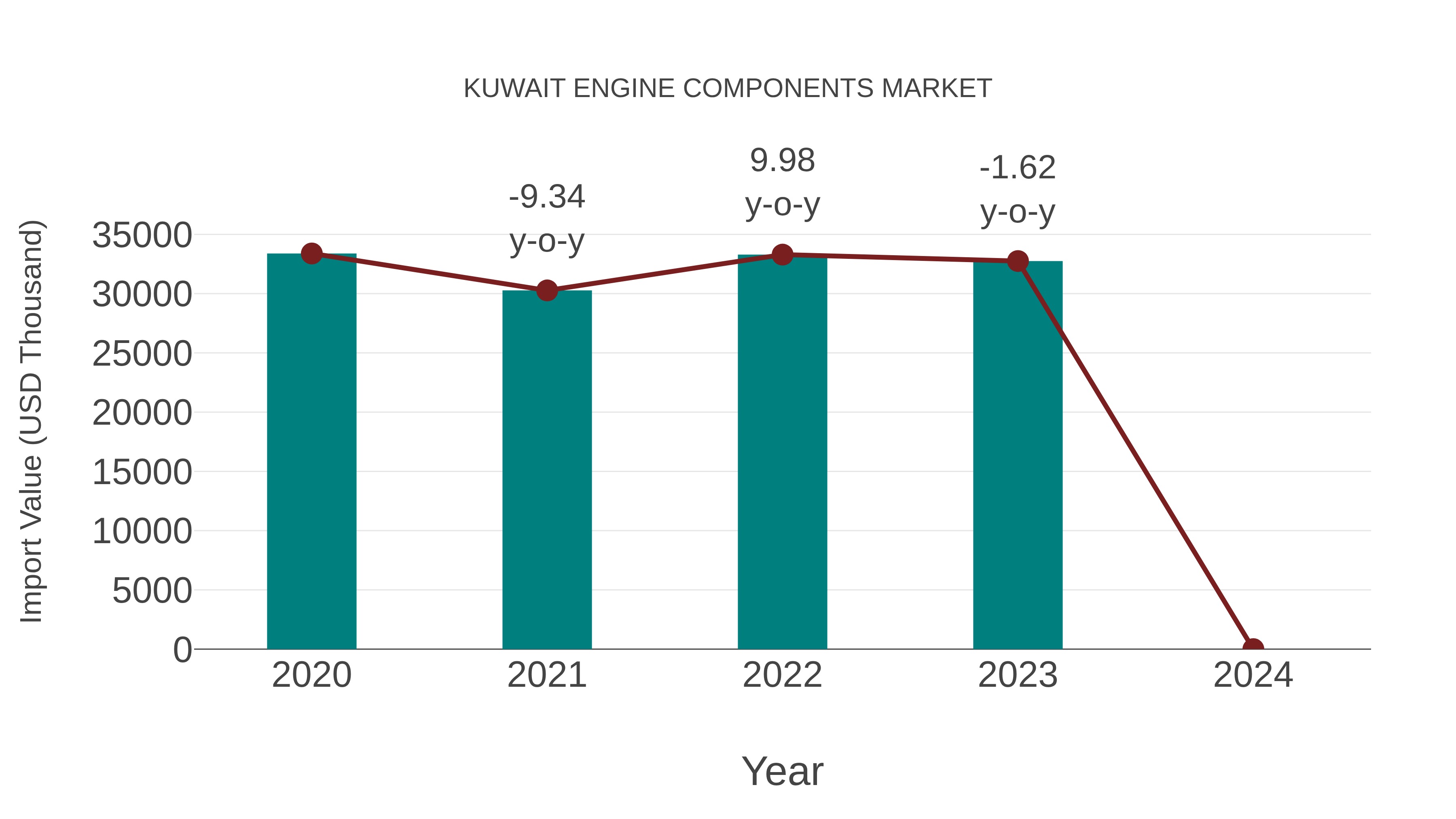  Kuwait Engine Components Market: Import Trend Analysis