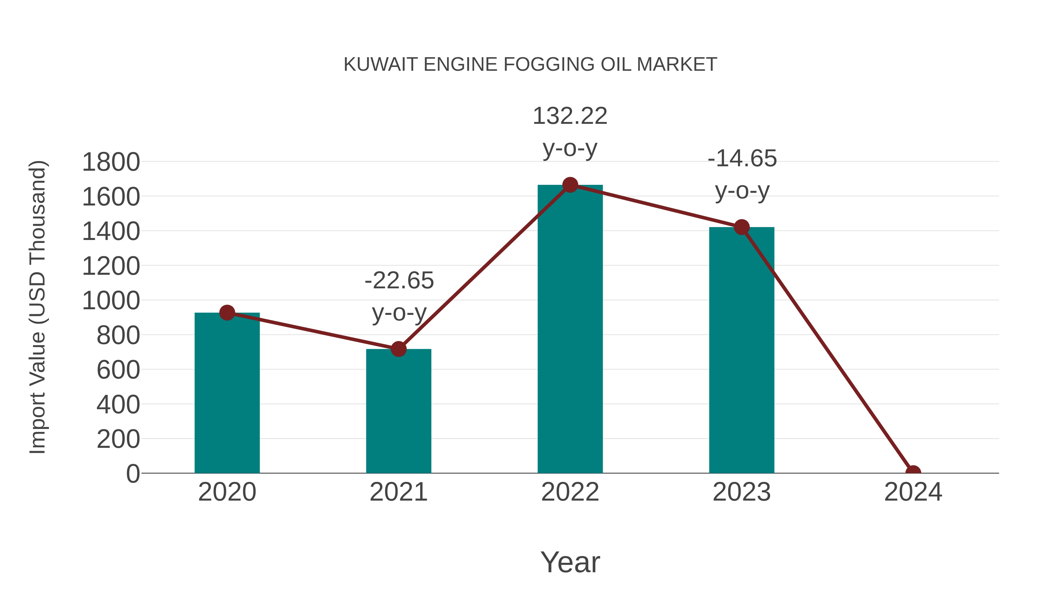  Kuwait Engine Fogging Oil Market: Import Trend Analysis