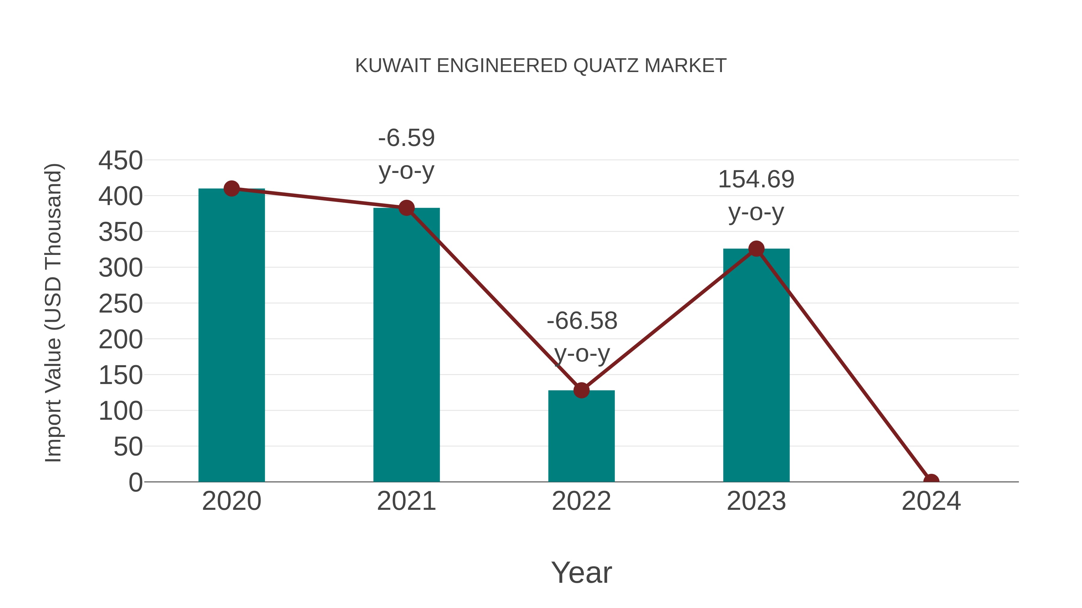  Kuwait Engineered Quatz Market: Import Trend Analysis