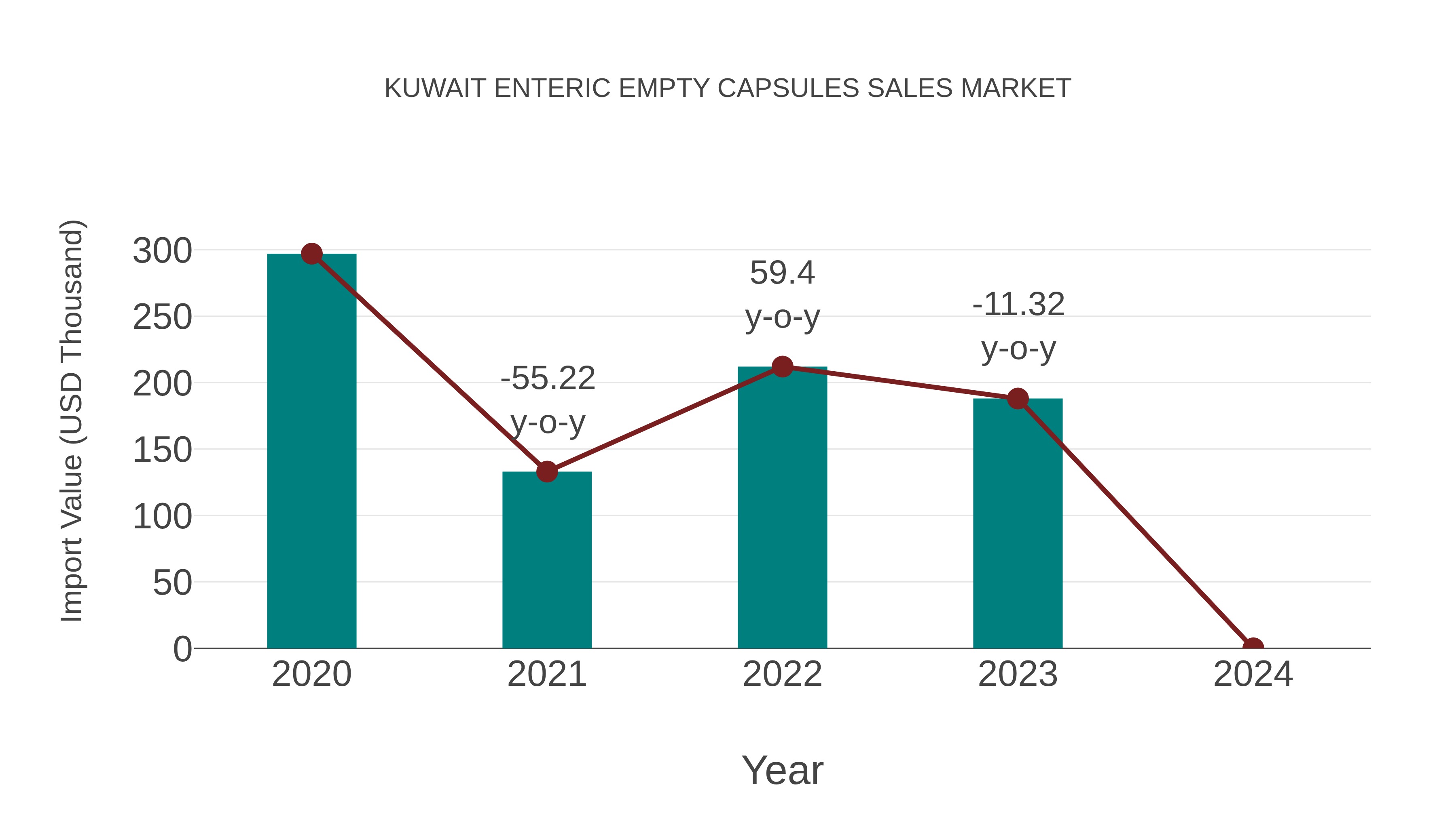  Kuwait Enteric Empty Capsules Sales Market: Import Trend Analysis