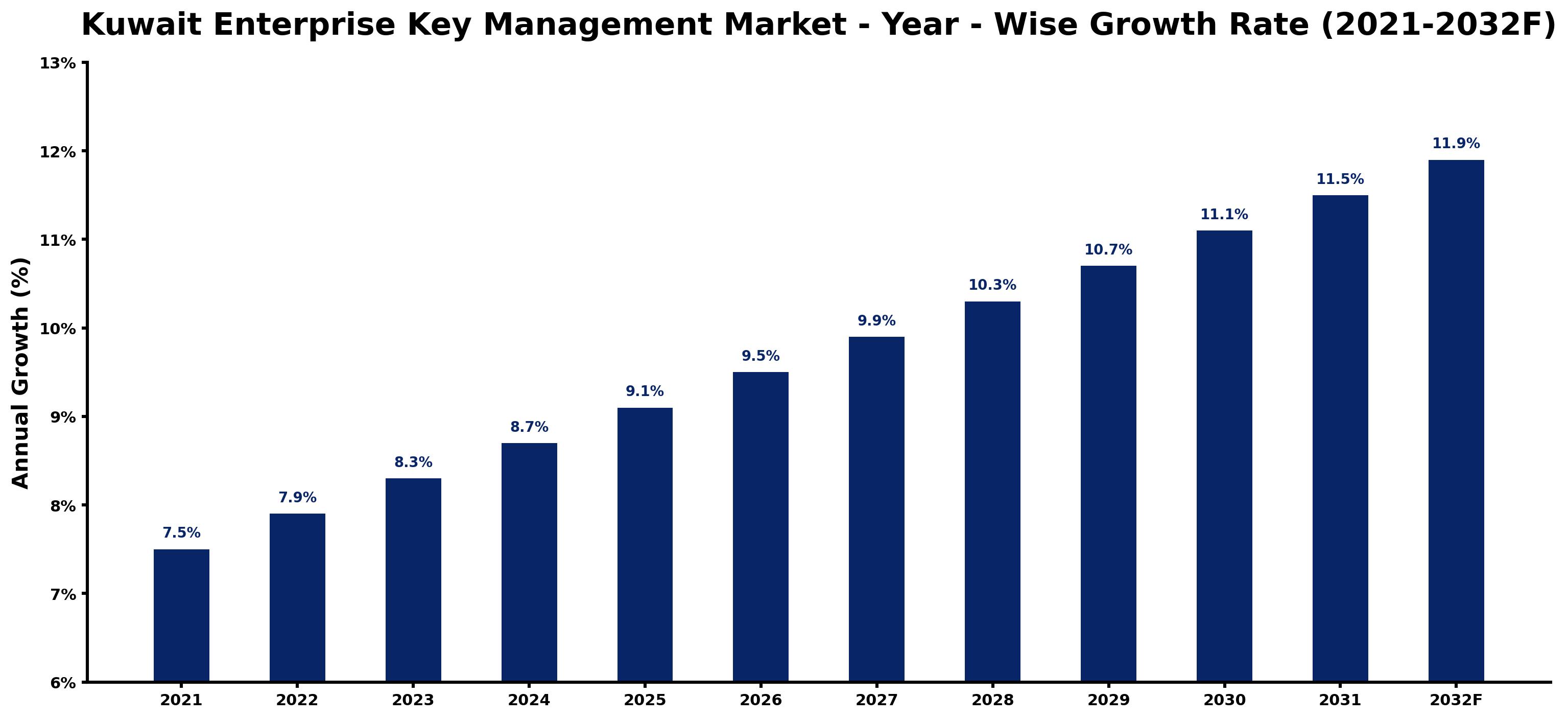Kuwait Enterprise Key Management Market Year-wise Growth Rate and Key Drivers
