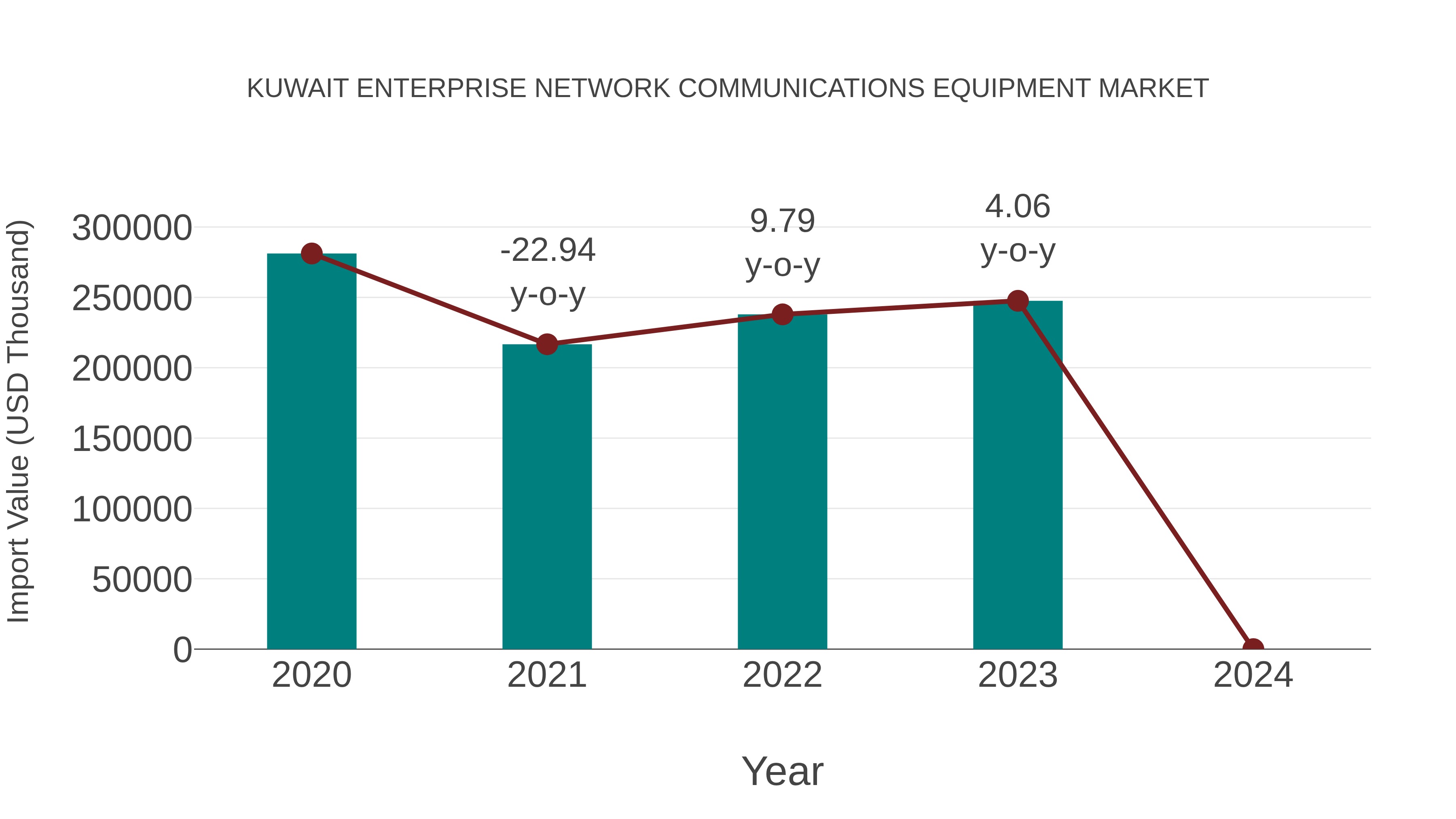  Kuwait Enterprise Network Communications Equipment Market: Import Trend Analysis