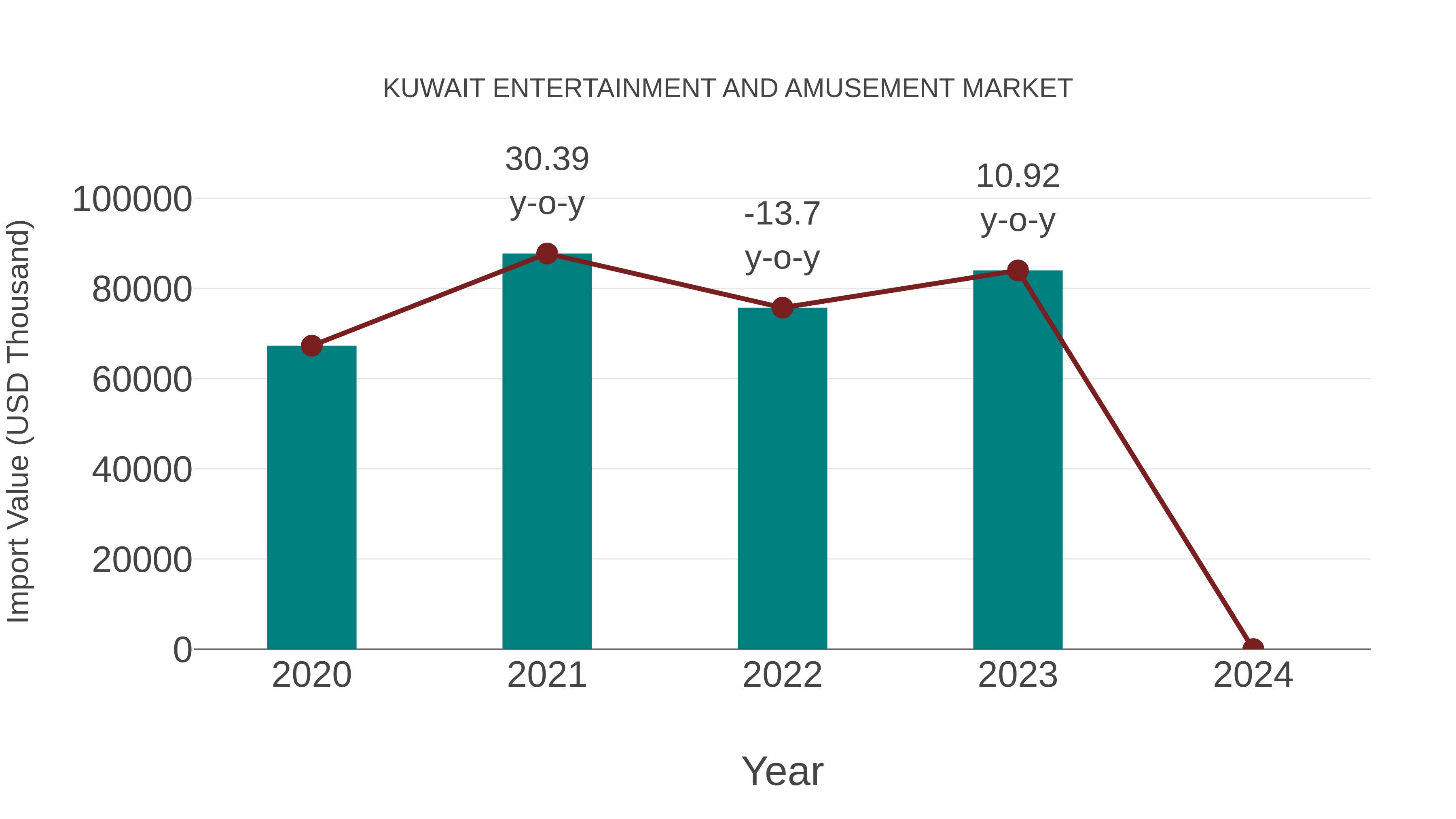  Kuwait Entertainment and Amusement Market: Import Trend Analysis