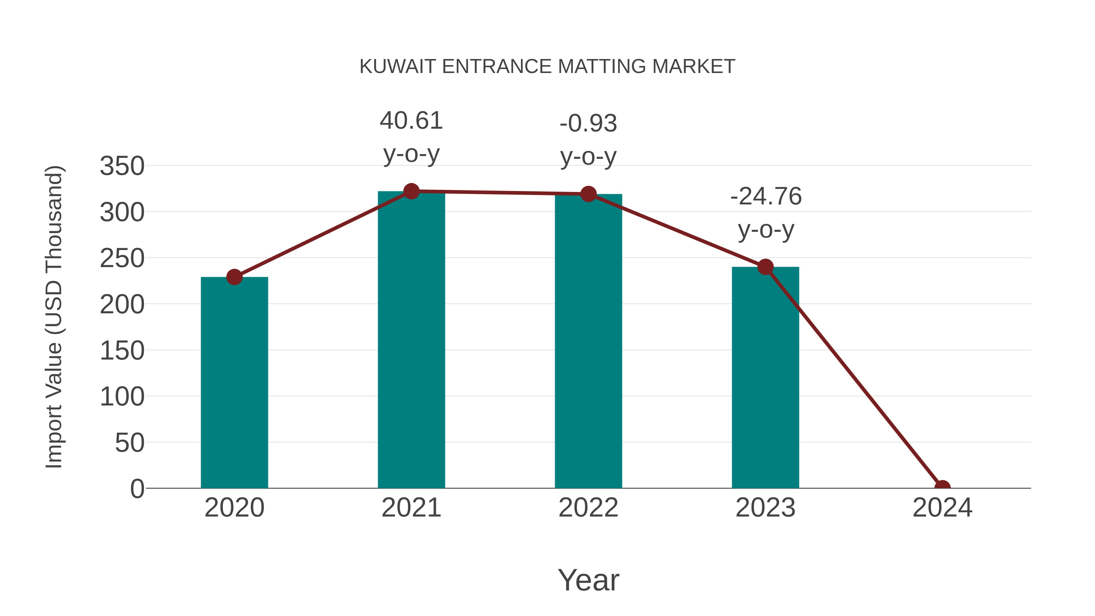  Kuwait Entrance Matting Market: Import Trend Analysis