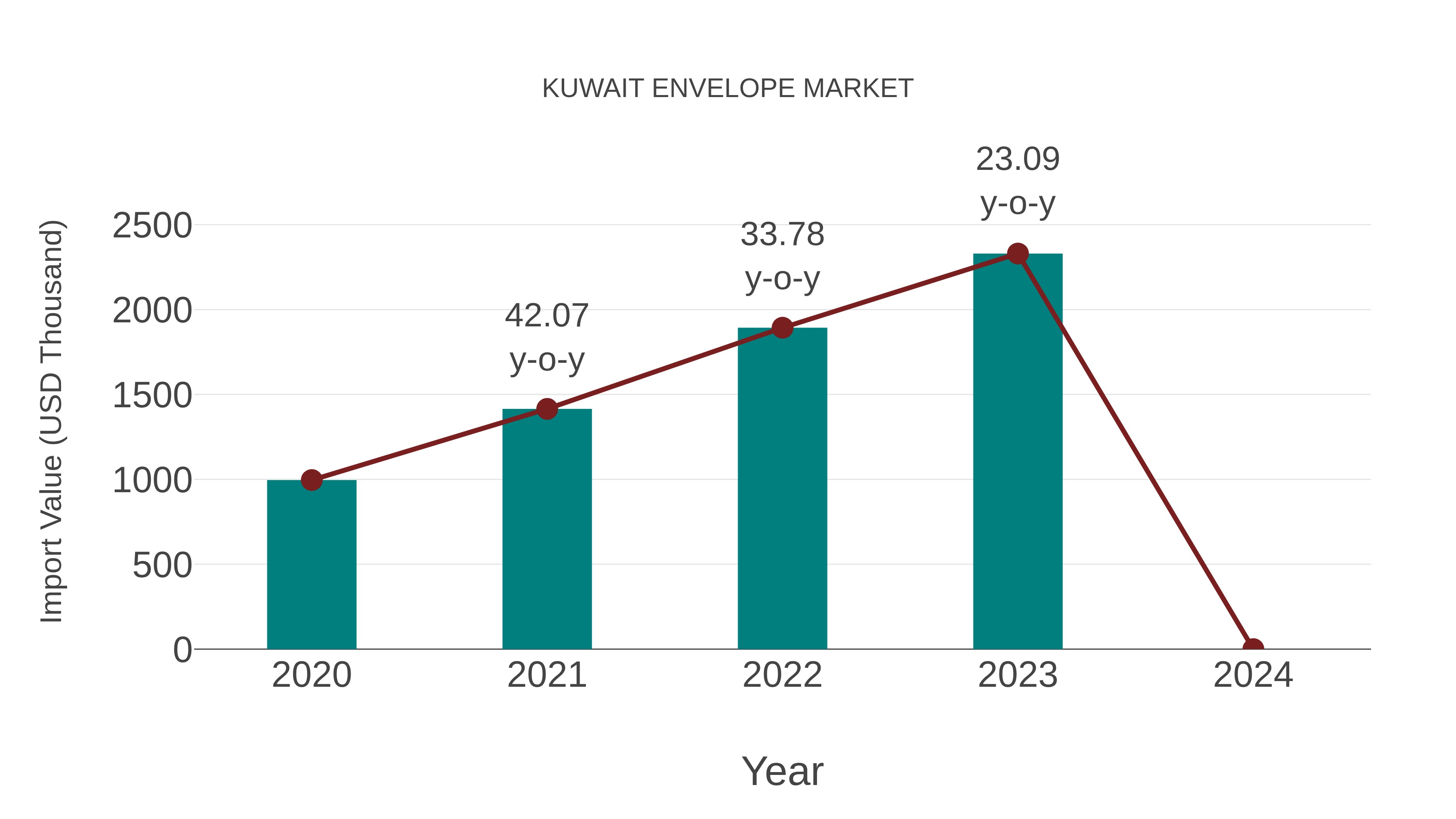 Kuwait Envelope Market: Import Trend Analysis