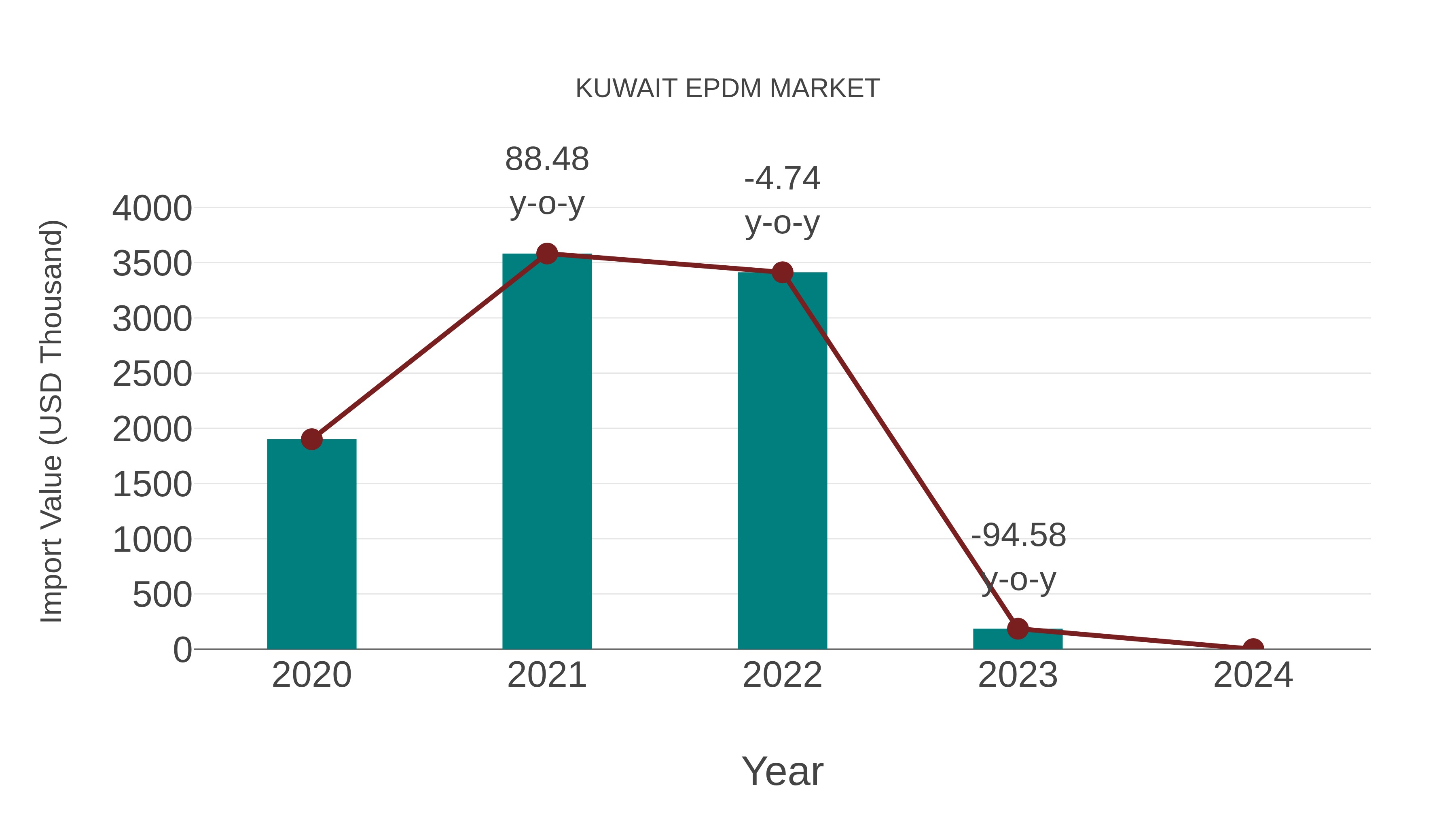  Kuwait Epdm Market: Import Trend Analysis