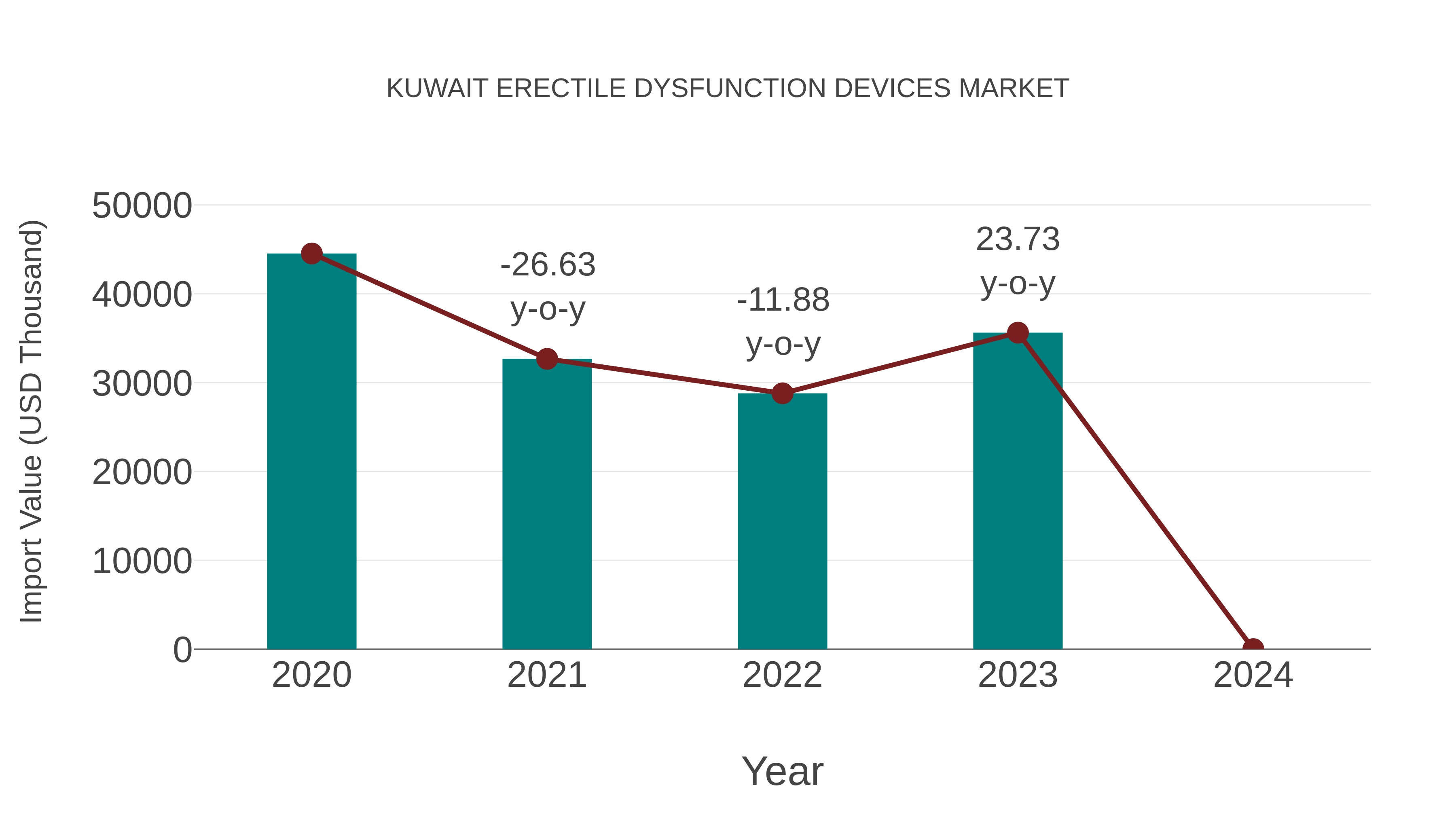  Kuwait Erectile Dysfunction Devices Market: Import Trend Analysis