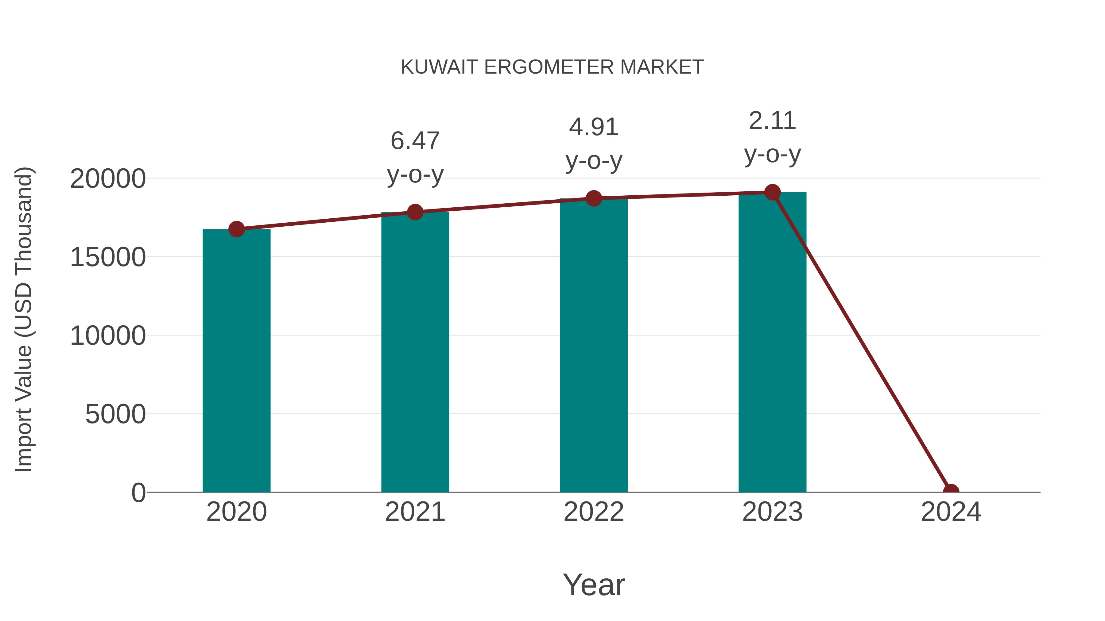  Kuwait Ergometer Market: Import Trend Analysis