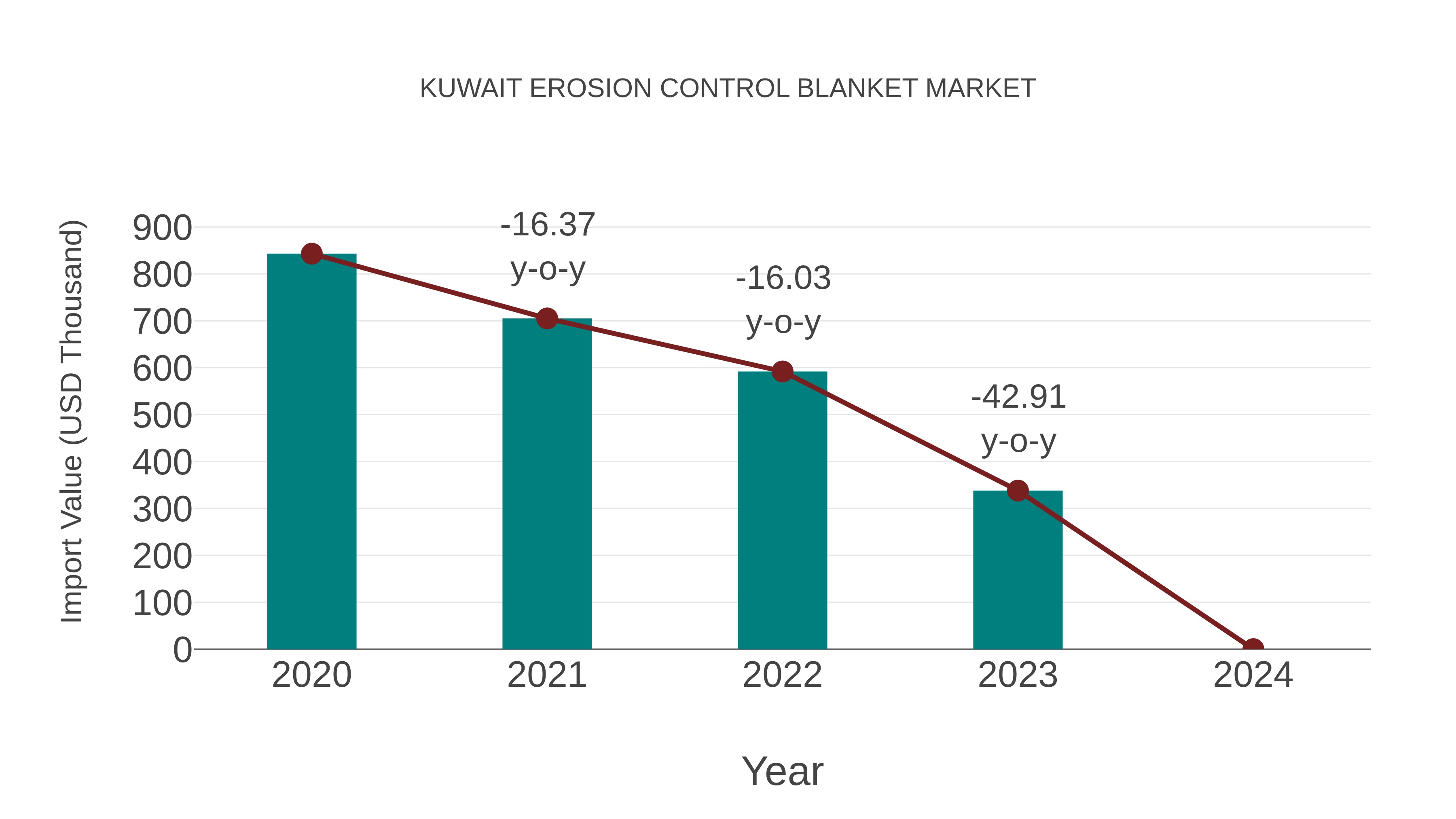  Kuwait Erosion Control Blanket Market: Import Trend Analysis