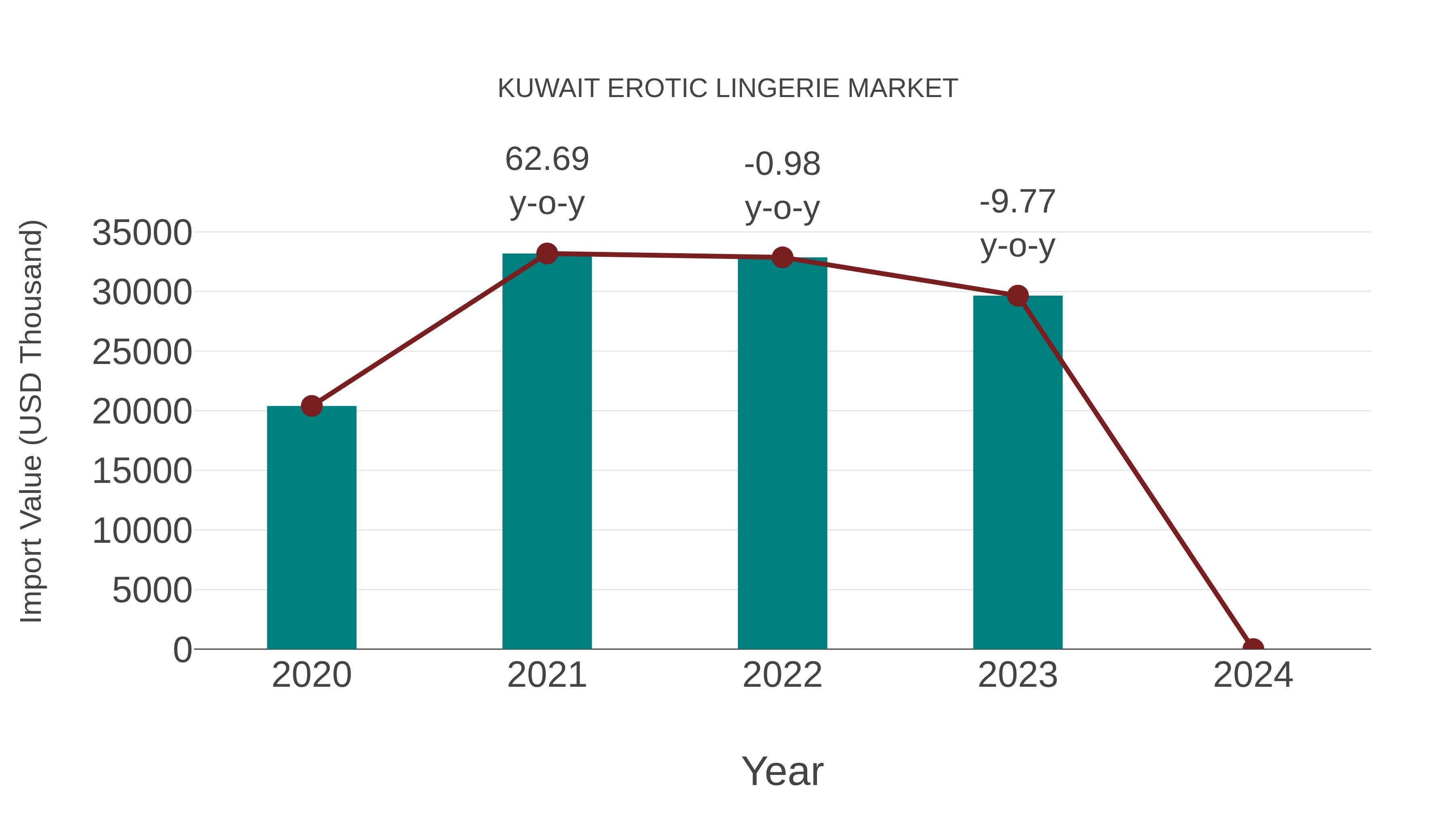 Kuwait Erotic Lingerie Market: Import Trend Analysis