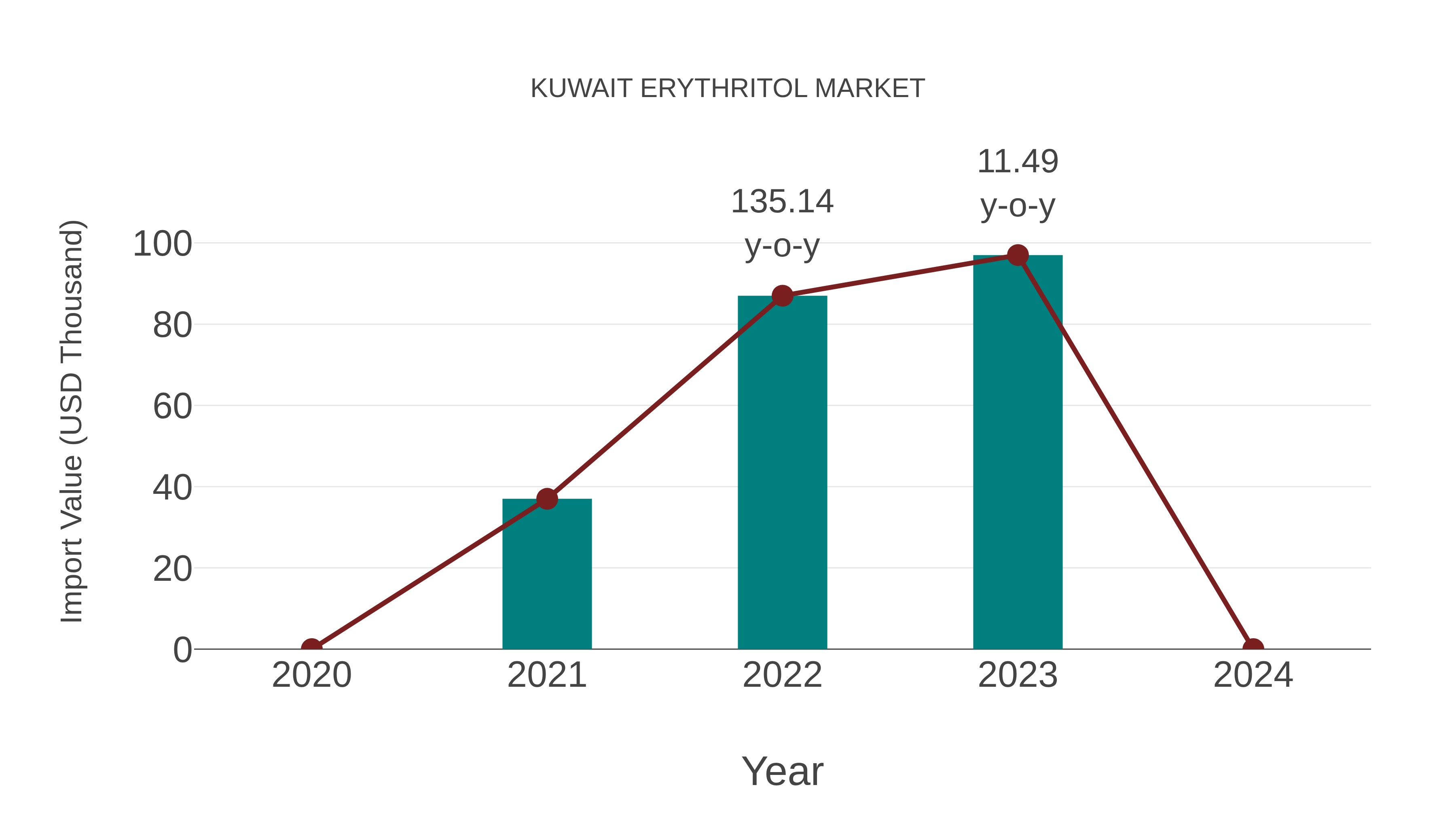  Kuwait Erythritol Market: Import Trend Analysis