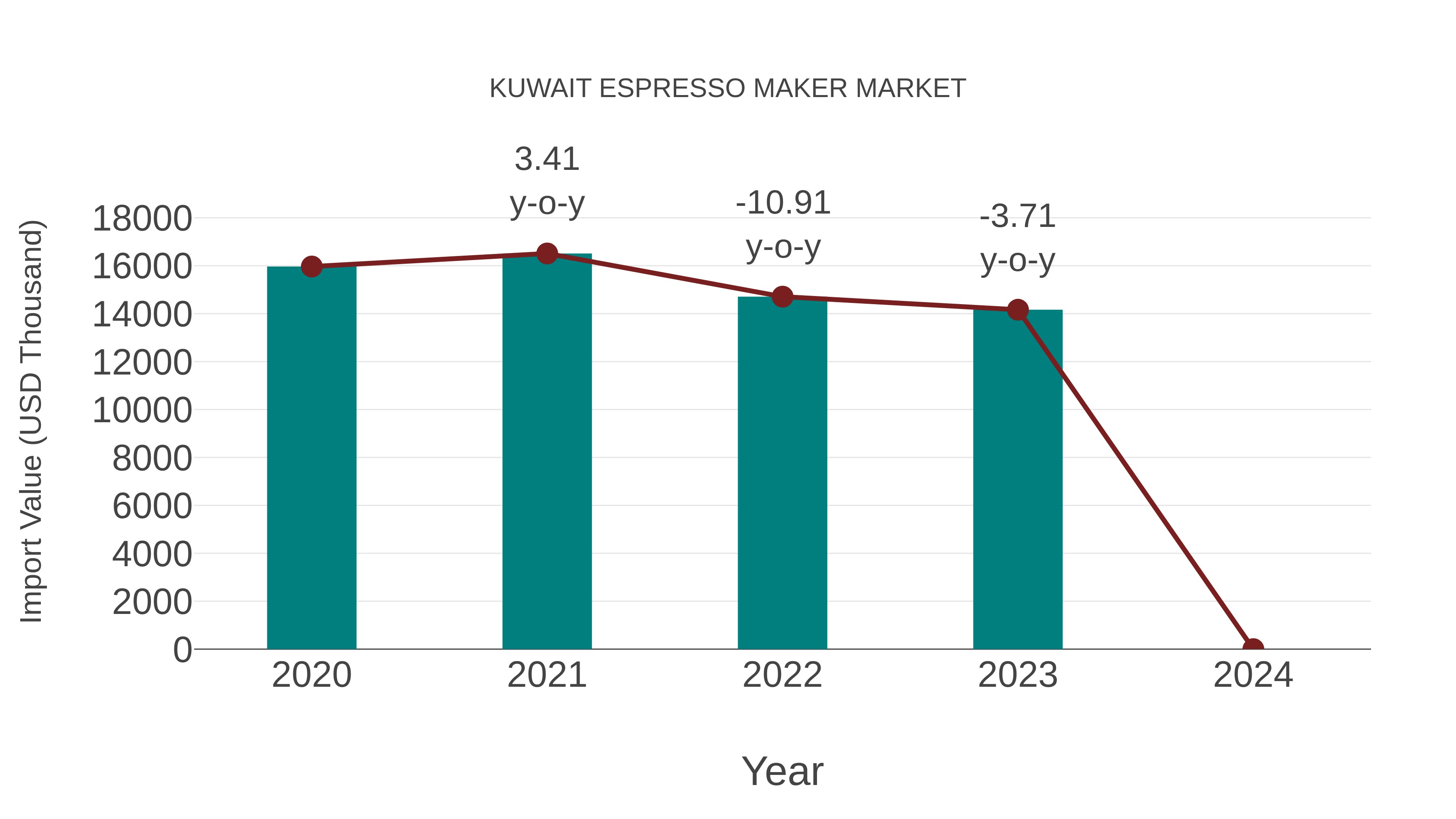  Kuwait Espresso Maker Market: Import Trend Analysis