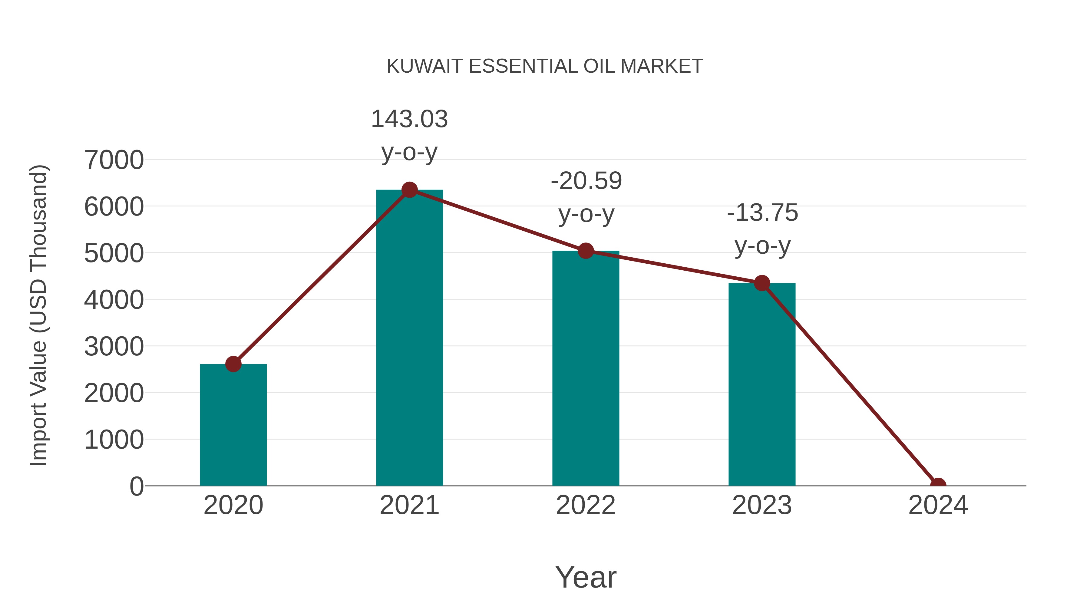  Kuwait Essential Oil Market: Import Trend Analysis