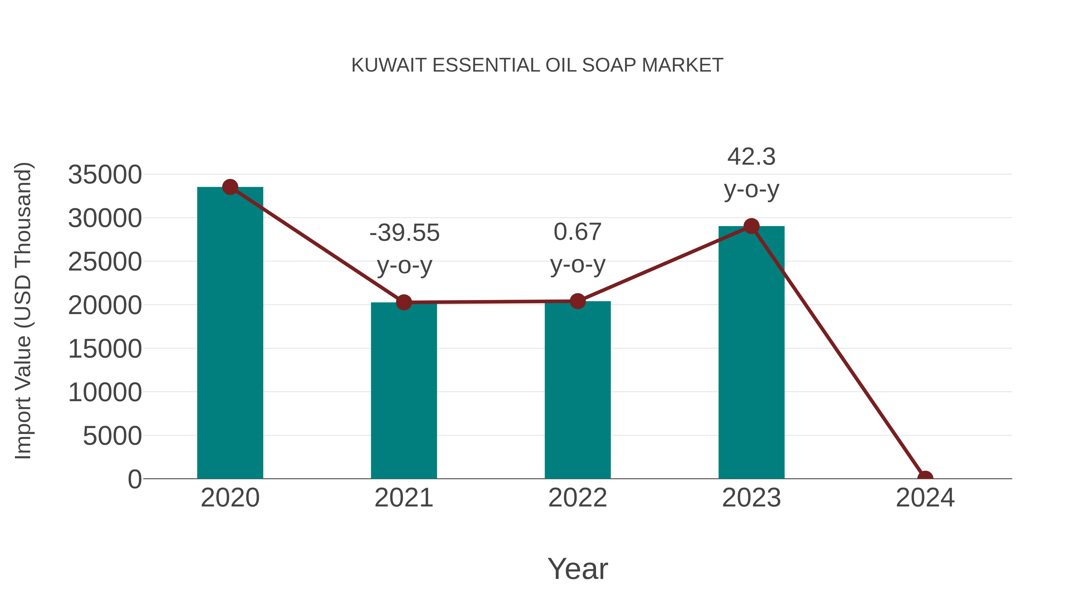  Kuwait Essential Oil Soap Market: Import Trend Analysis
