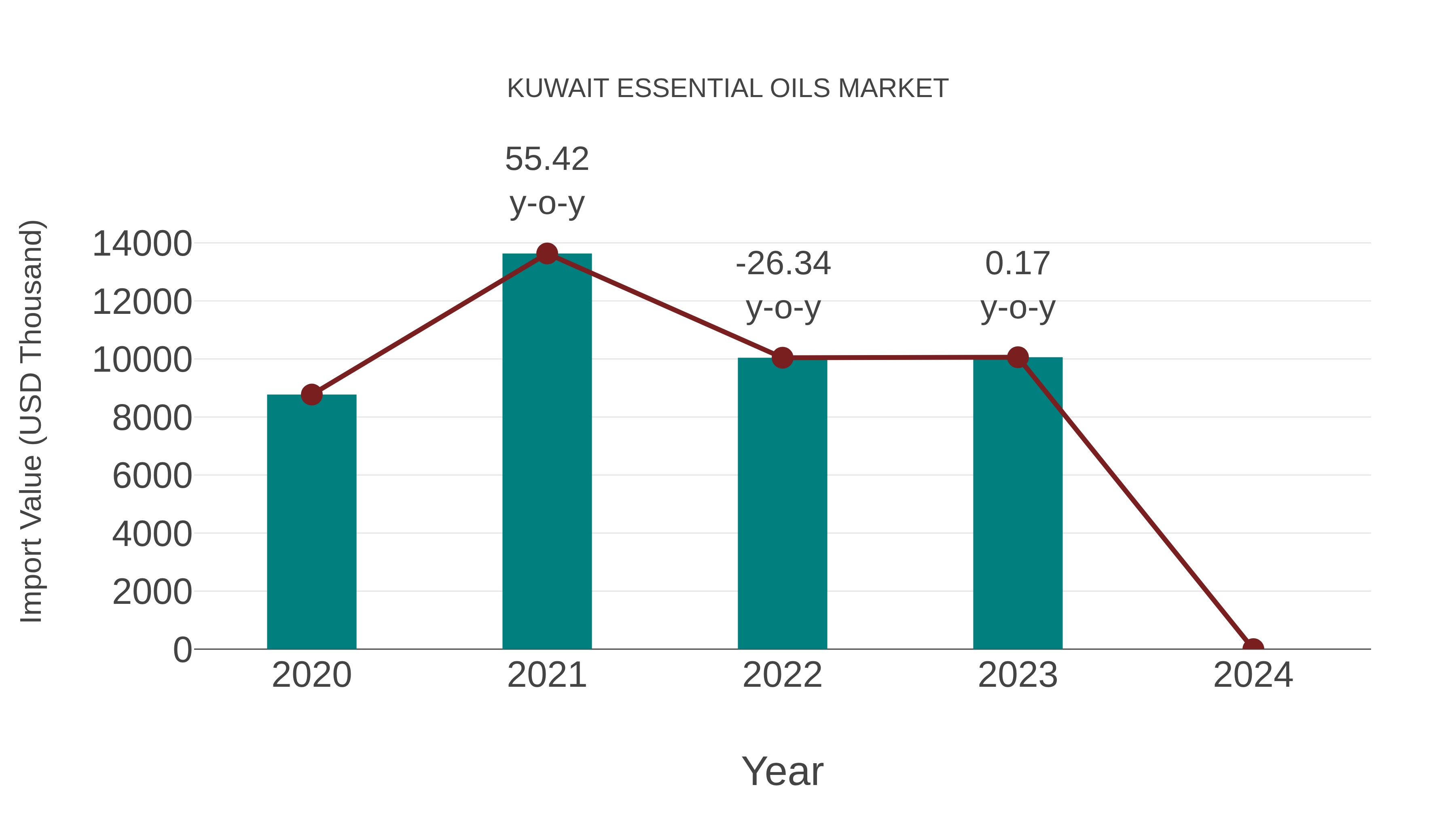  Kuwait Essential Oils Market: Import Trend Analysis