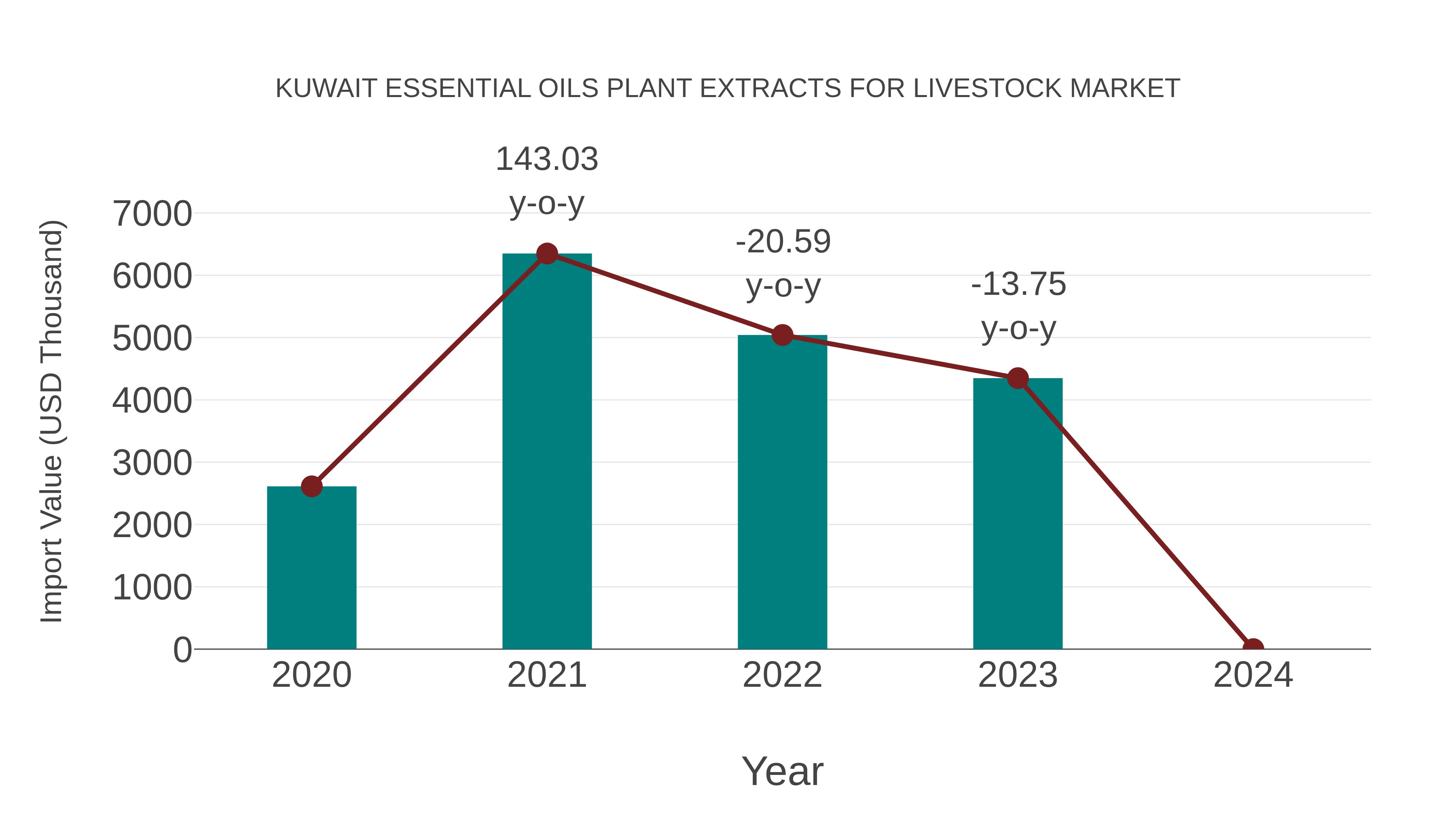  Kuwait Essential Oils Plant Extracts for Livestock Market: Import Trend Analysis