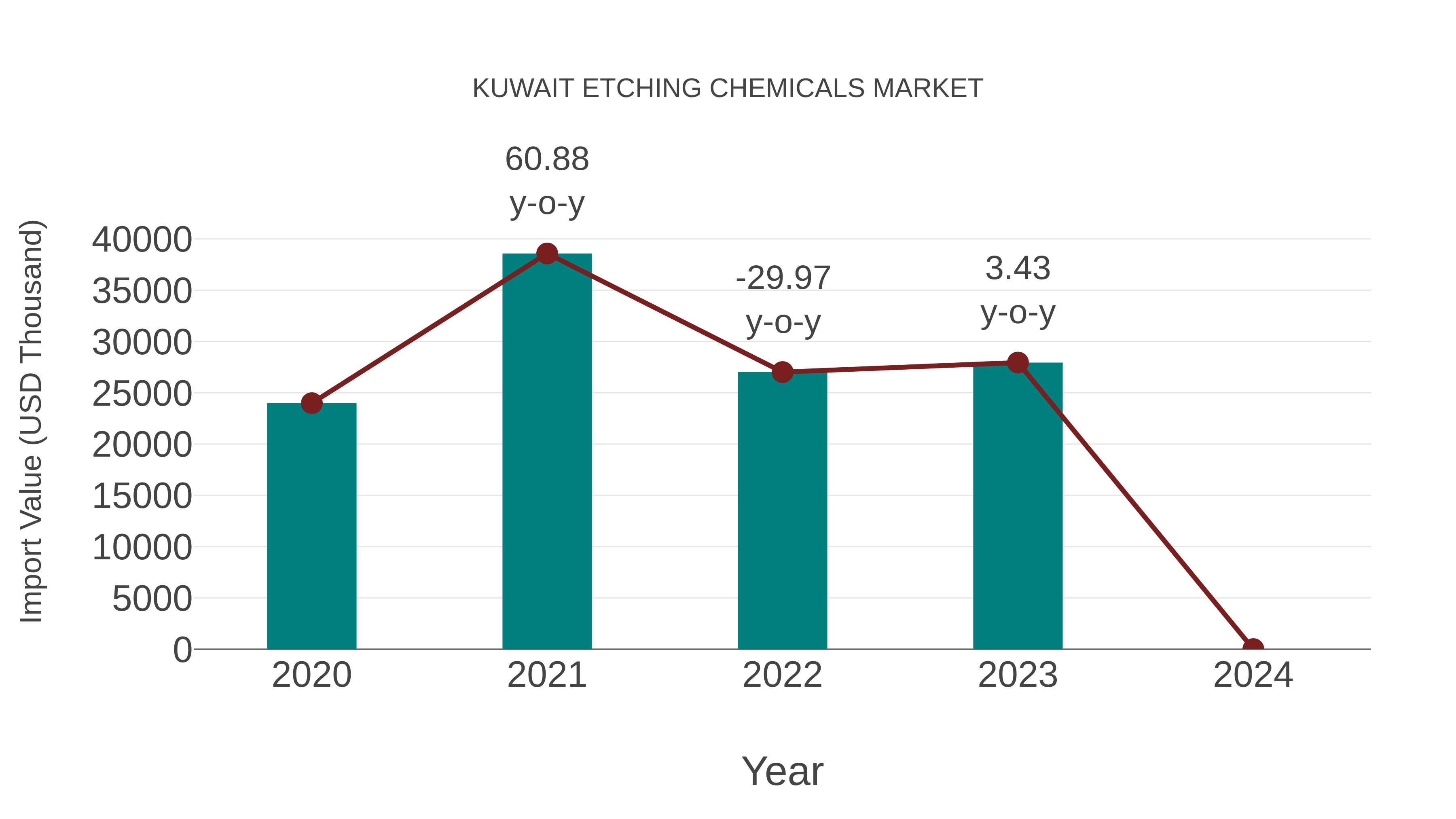 Kuwait Etching Chemicals Market: Import Trend Analysis