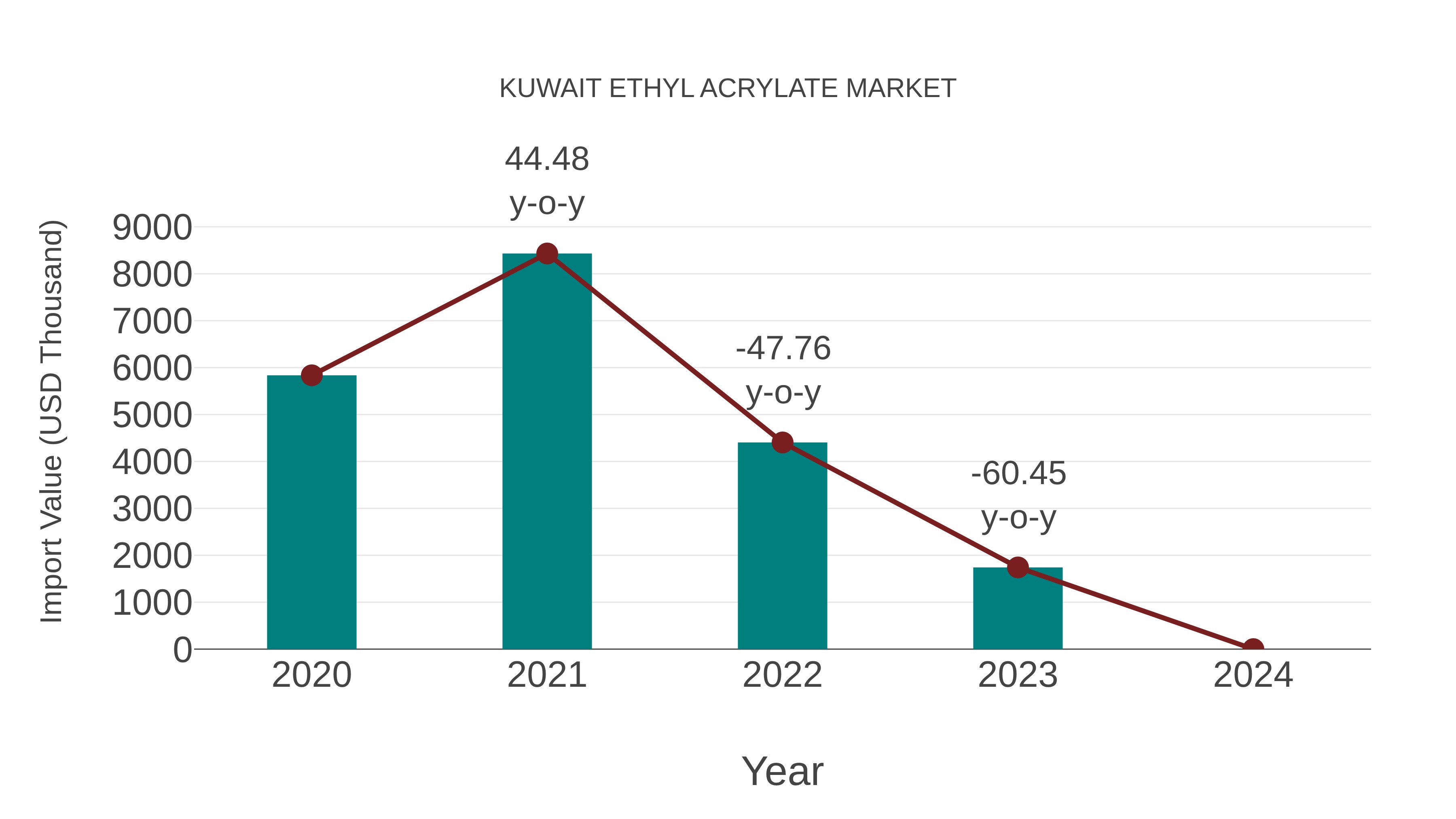 Kuwait Ethyl Acrylate Market: Import Trend Analysis