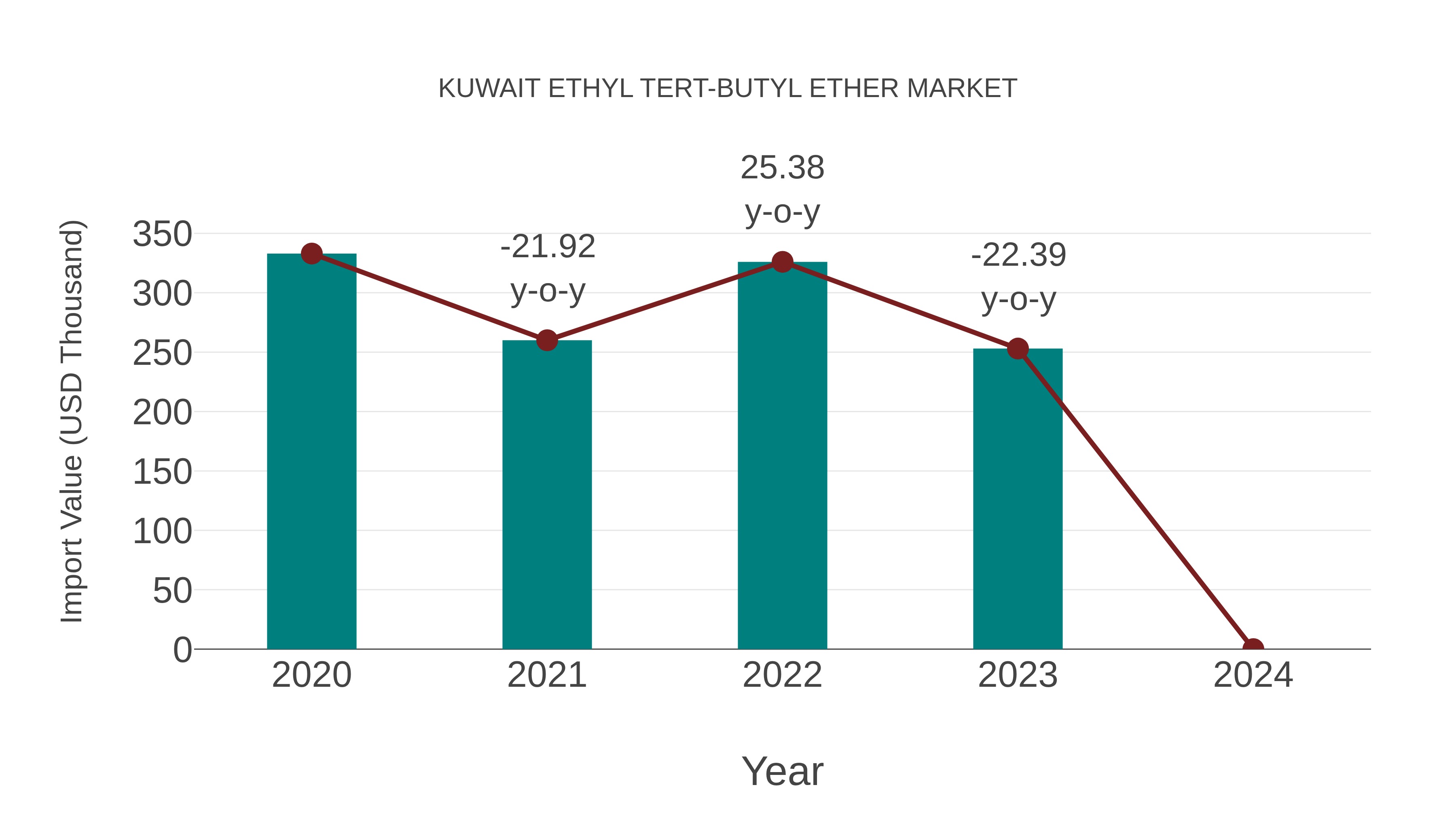  Kuwait Ethyl Tert-butyl Ether Market: Import Trend Analysis